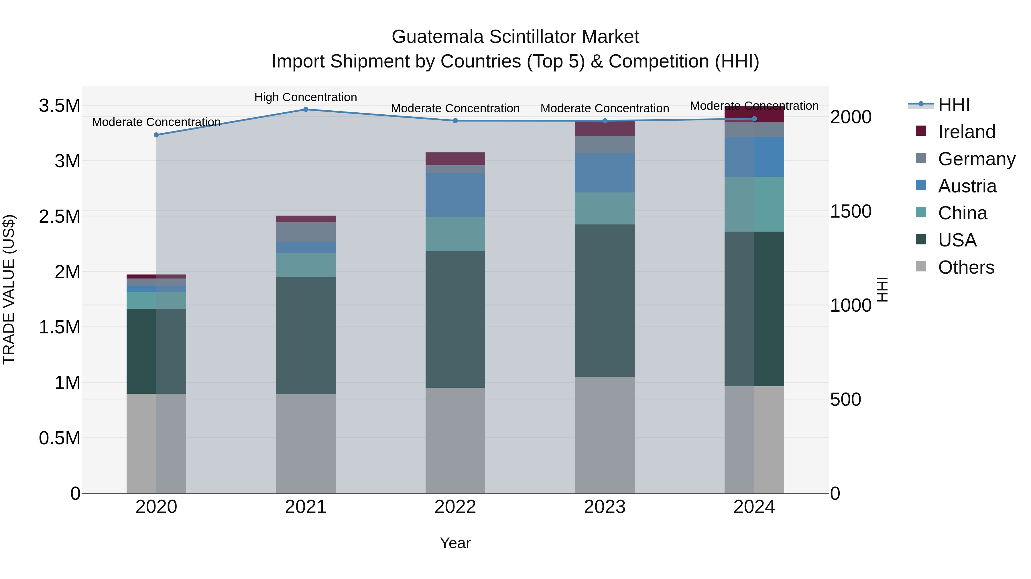 Guatemala Scintillator Market Top 5 Importing Countries and Market Competition (HHI) Analysis
