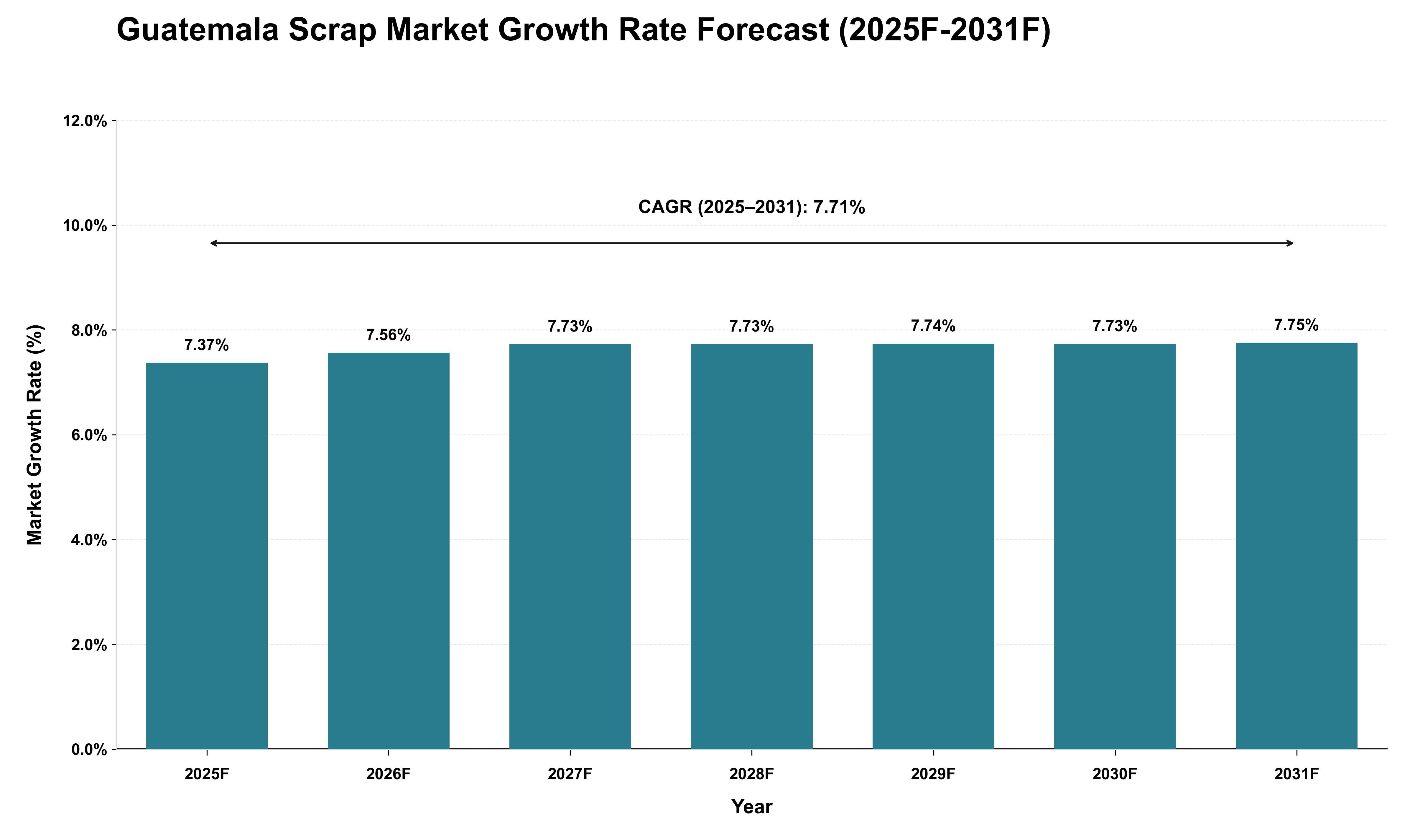 Guatemala Scrap Market Growth Rate Analysis (2025 - 2031)