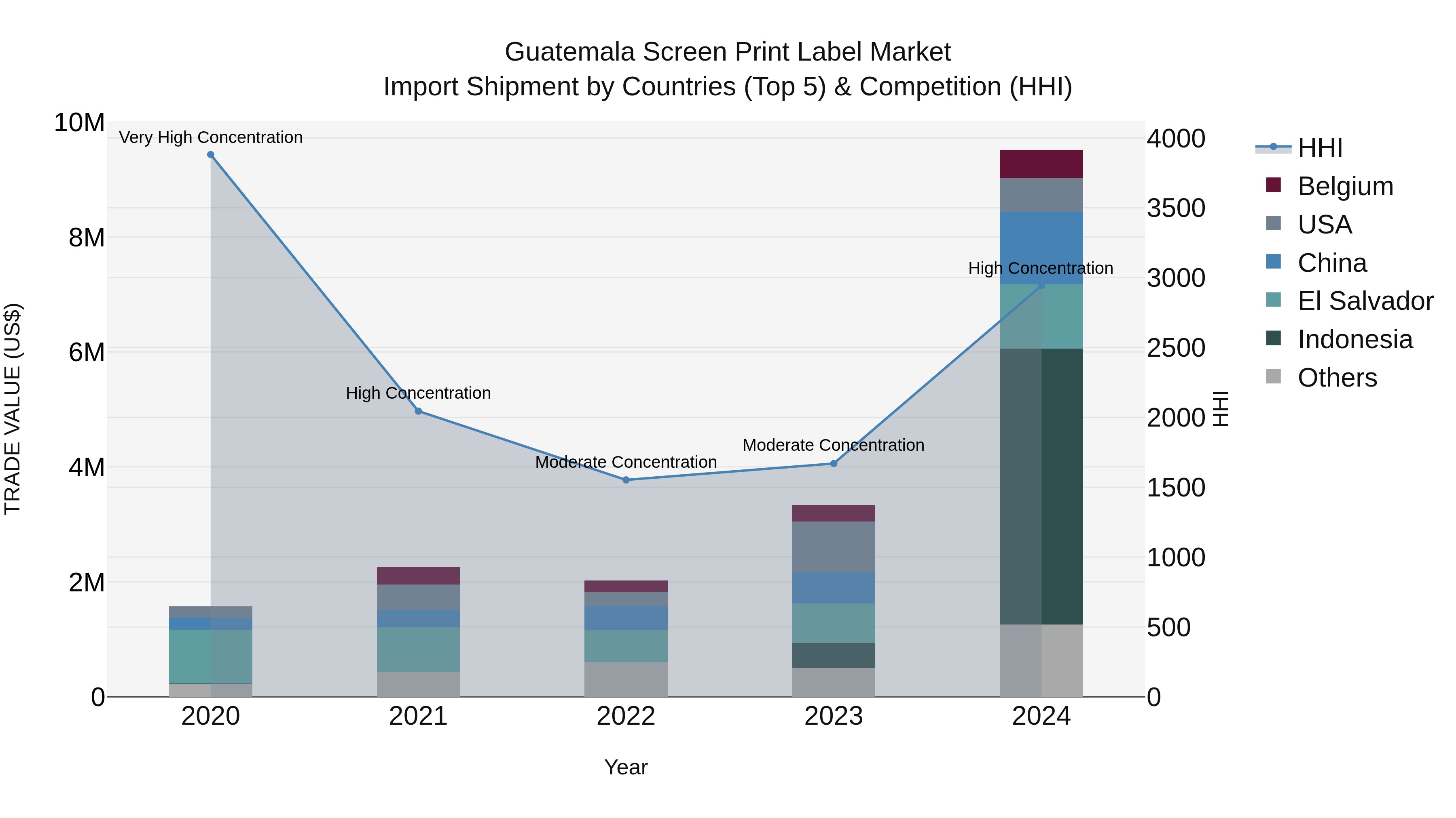 Guatemala Screen Print Label Market Top 5 Importing Countries and Market Competition (HHI) Analysis