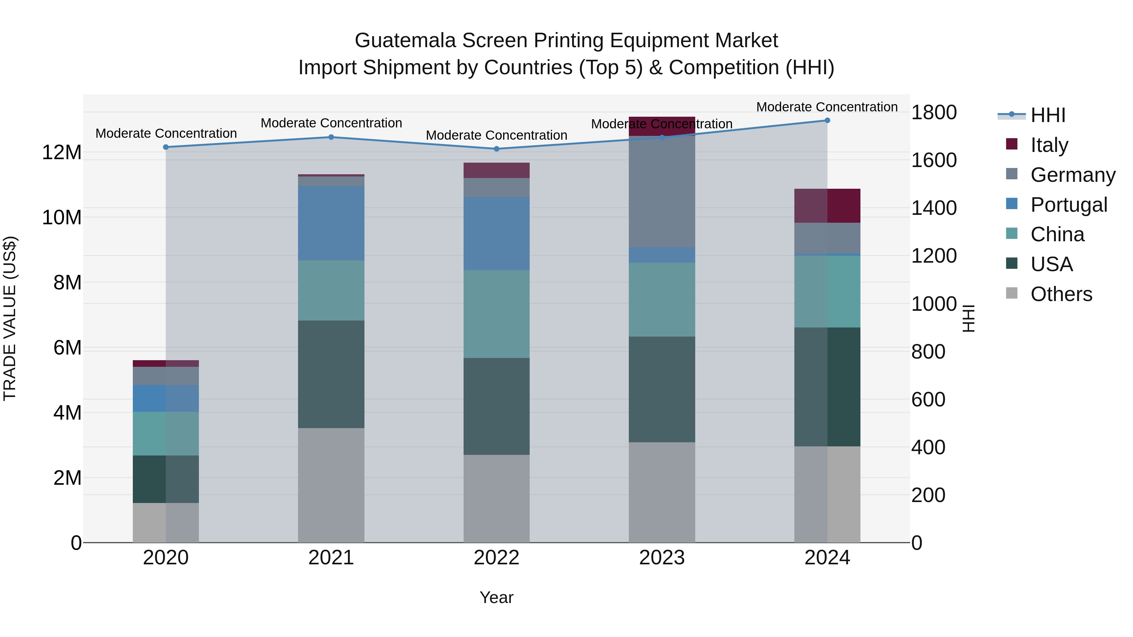 Guatemala Screen Printing Equipment Market Top 5 Importing Countries and Market Competition (HHI) Analysis
