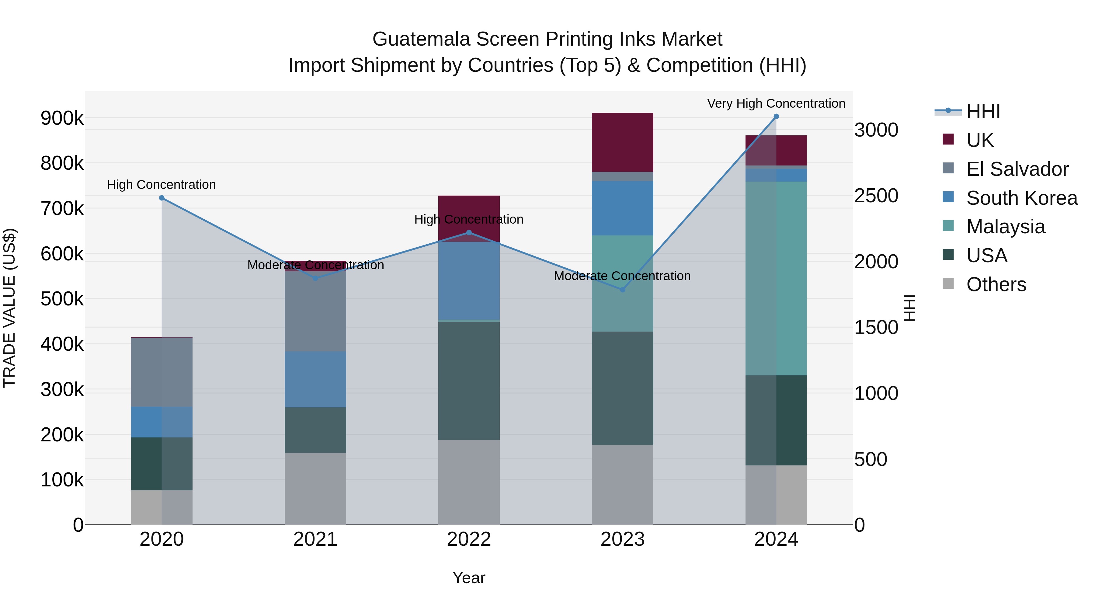 Guatemala Screen Printing Inks Market Top 5 Importing Countries and Market Competition (HHI) Analysis