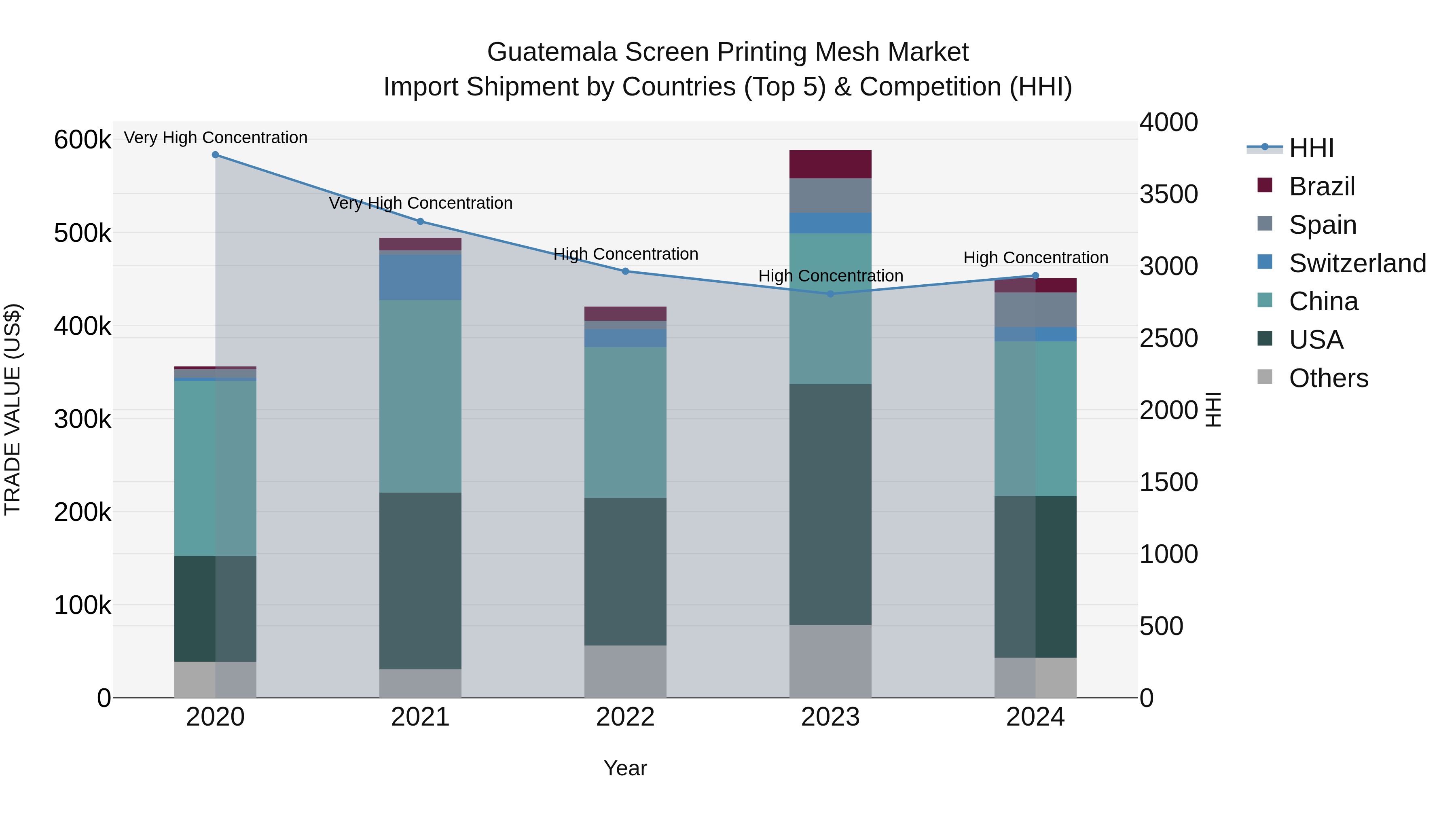 Guatemala Screen Printing Mesh Market Top 5 Importing Countries and Market Competition (HHI) Analysis