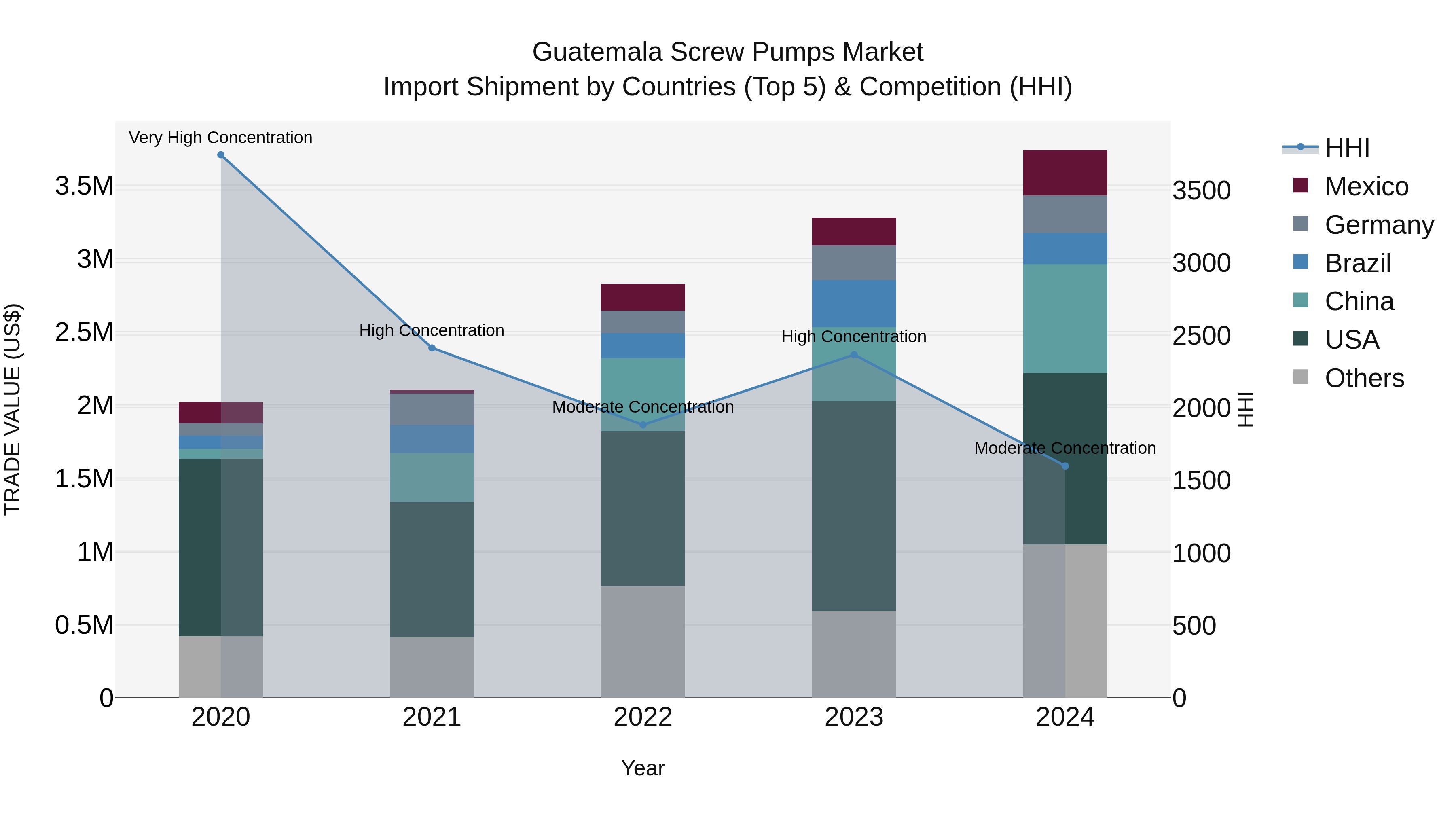 Guatemala Screw Pumps Market Top 5 Importing Countries and Market Competition (HHI) Analysis