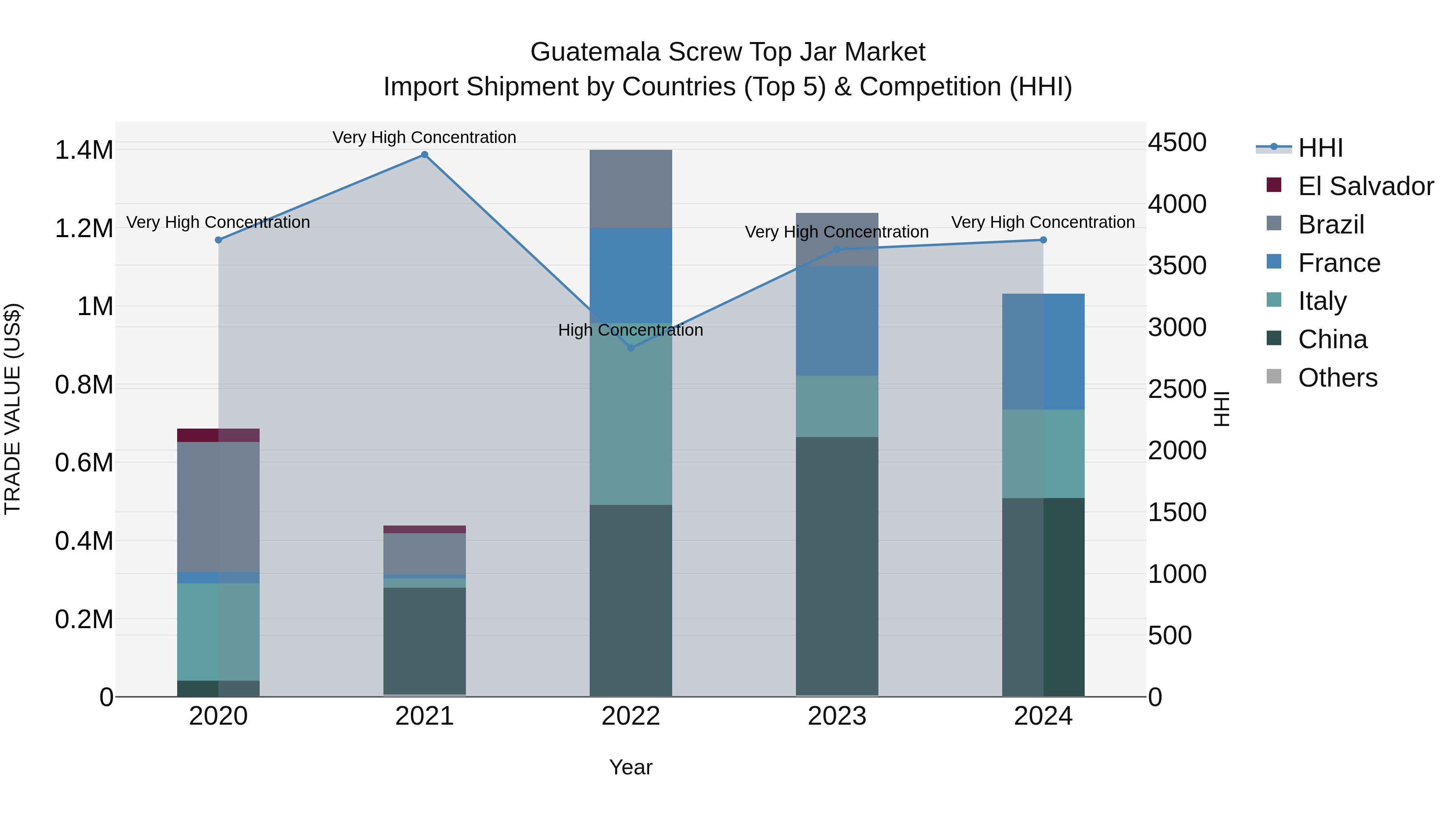 Guatemala Screw Top Jar Market Top 5 Importing Countries and Market Competition (HHI) Analysis