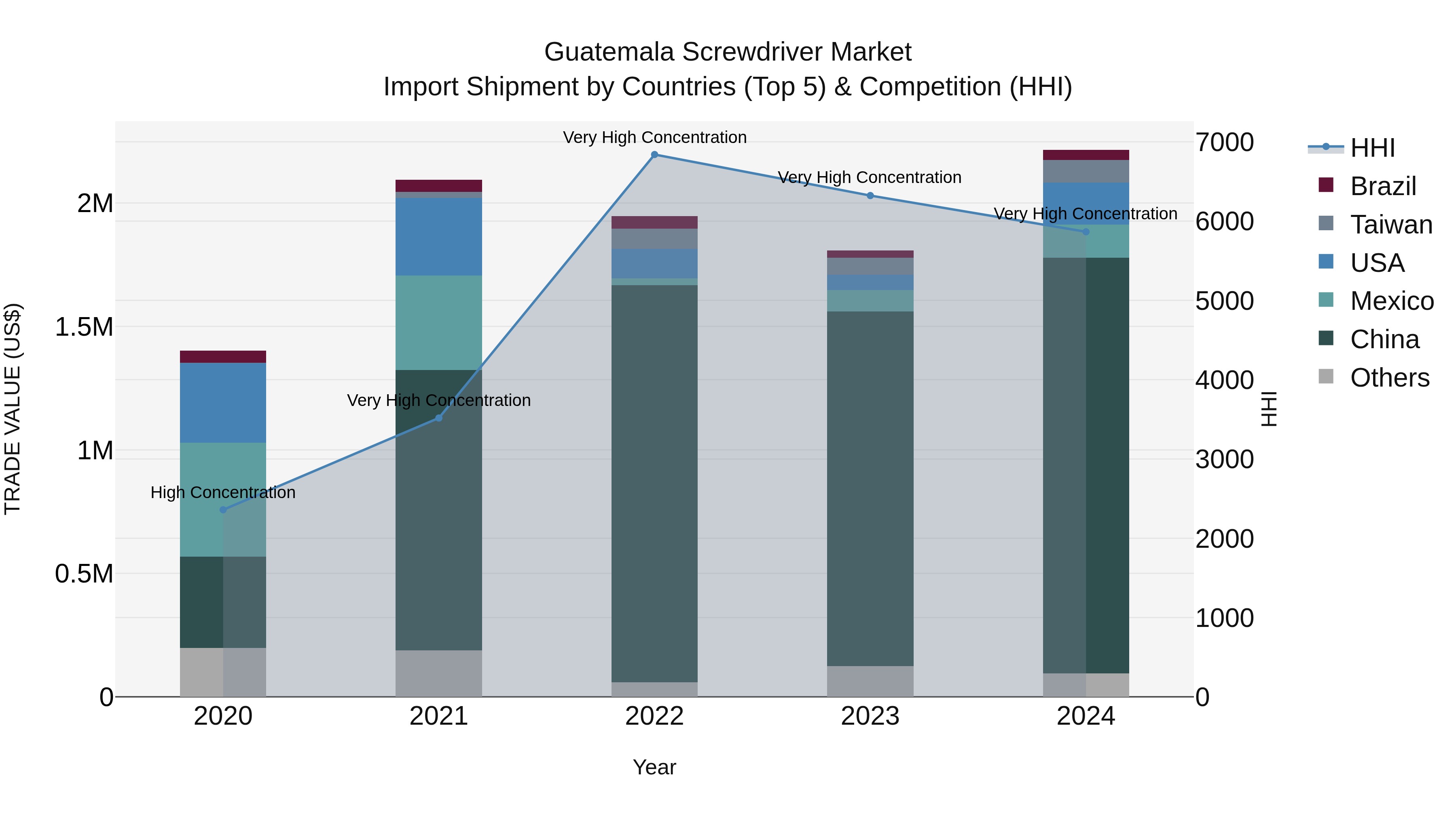 Guatemala Screwdriver Market Top 5 Importing Countries and Market Competition (HHI) Analysis