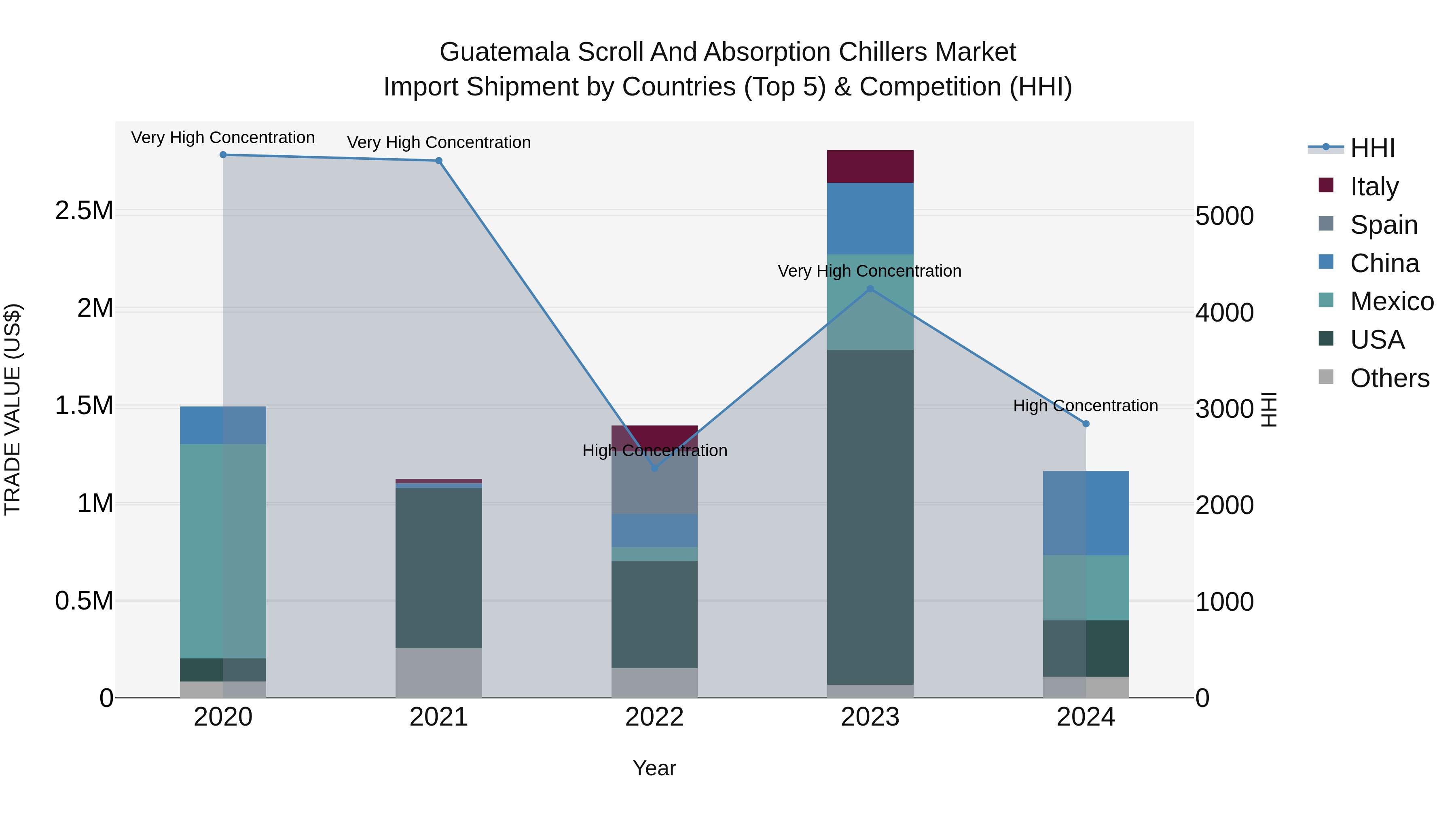 Guatemala Scroll And Absorption Chillers Market Top 5 Importing Countries and Market Competition (HHI) Analysis