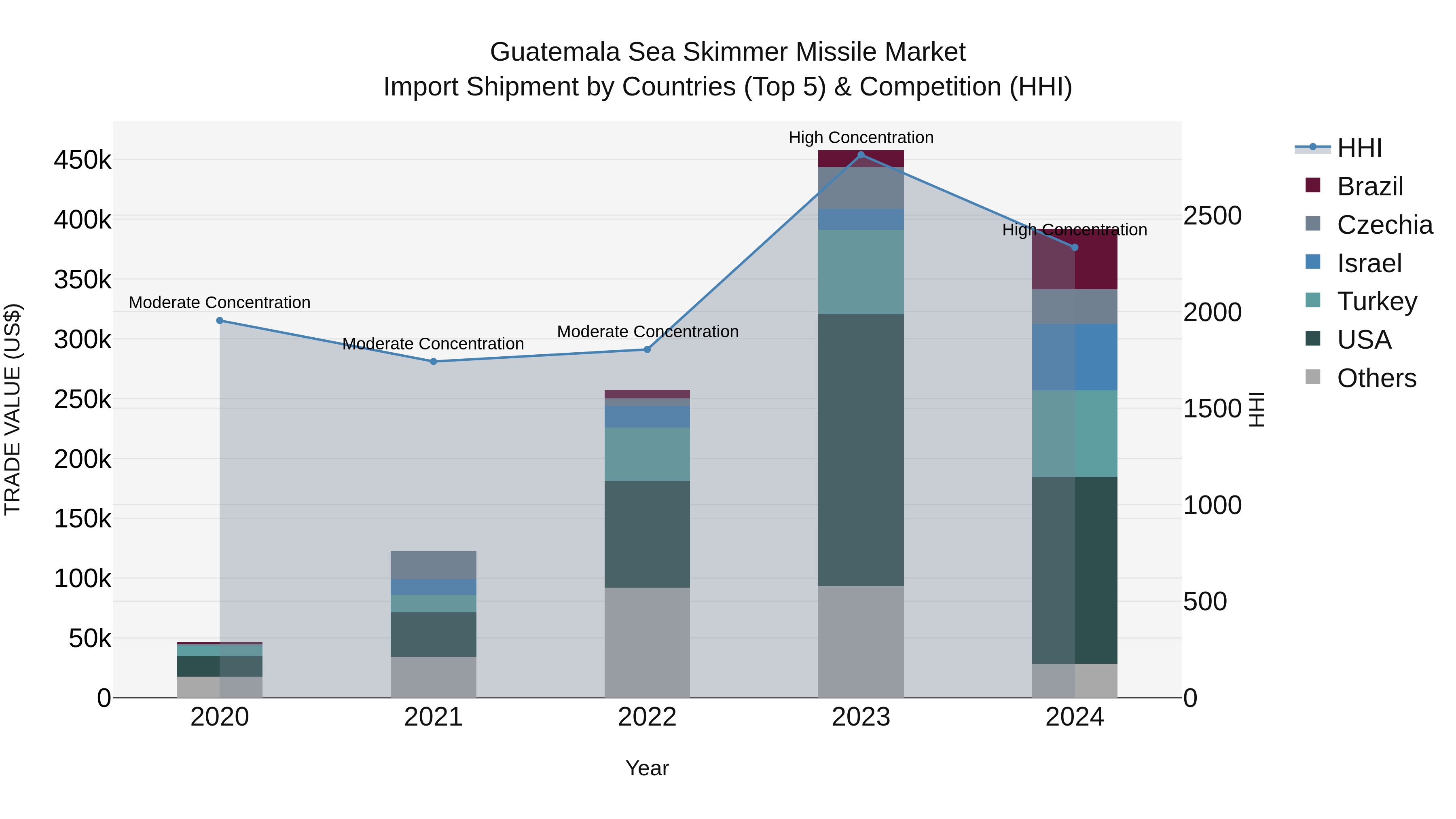 Guatemala Sea Skimmer Missile Market Top 5 Importing Countries and Market Competition (HHI) Analysis