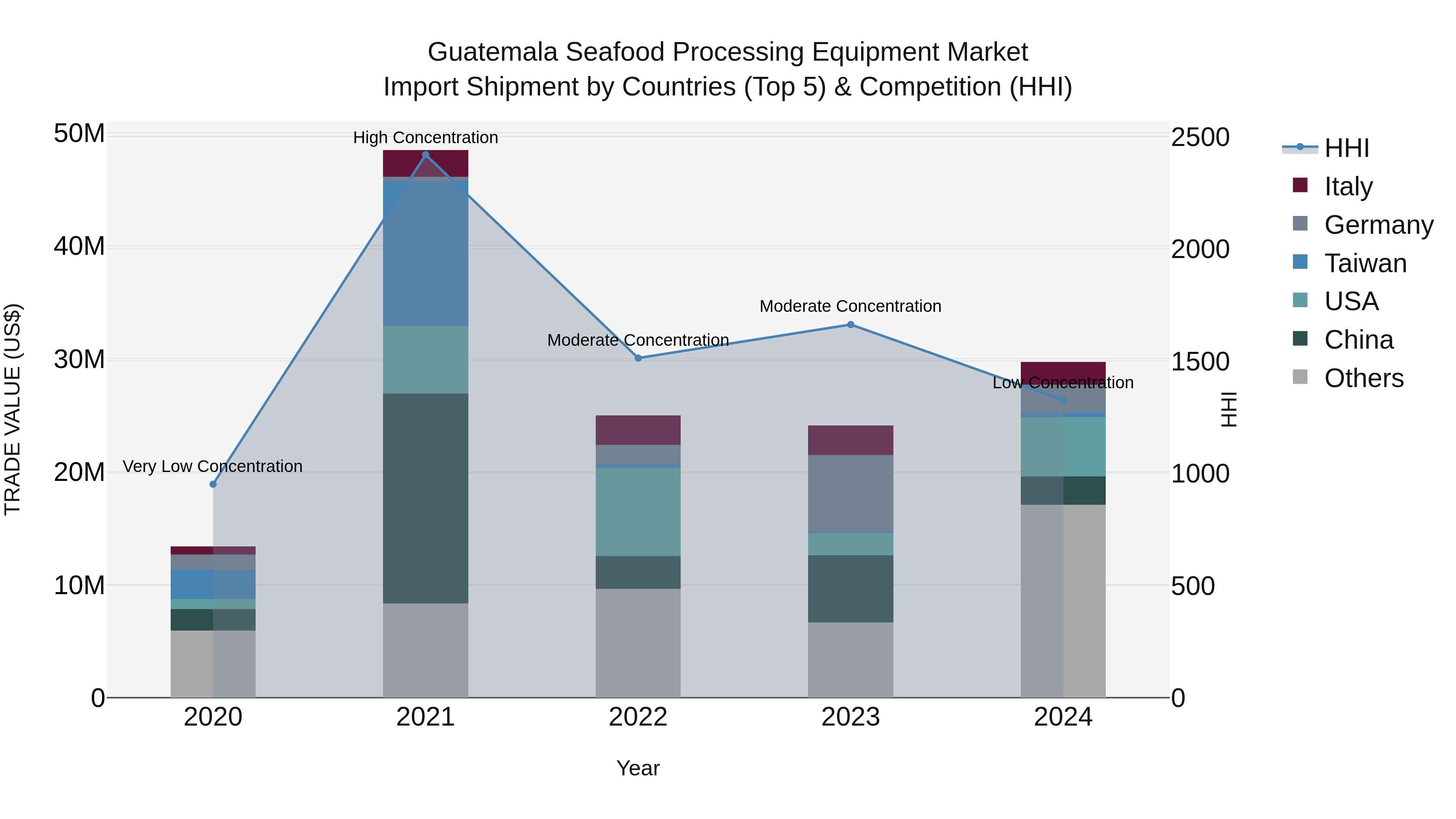 Guatemala Seafood Processing Equipment Market Top 5 Importing Countries and Market Competition (HHI) Analysis