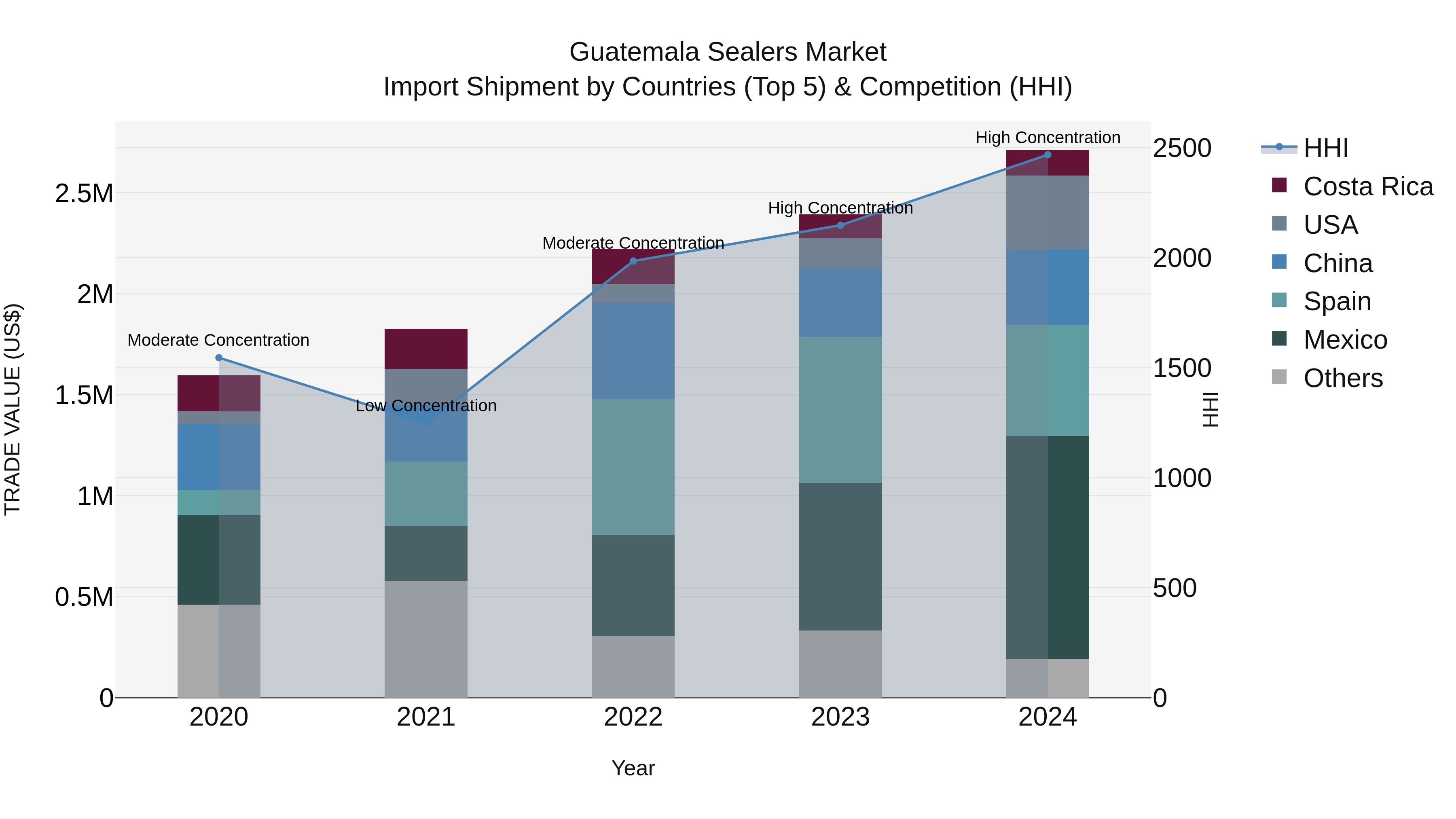 Guatemala Sealers Market Top 5 Importing Countries and Market Competition (HHI) Analysis