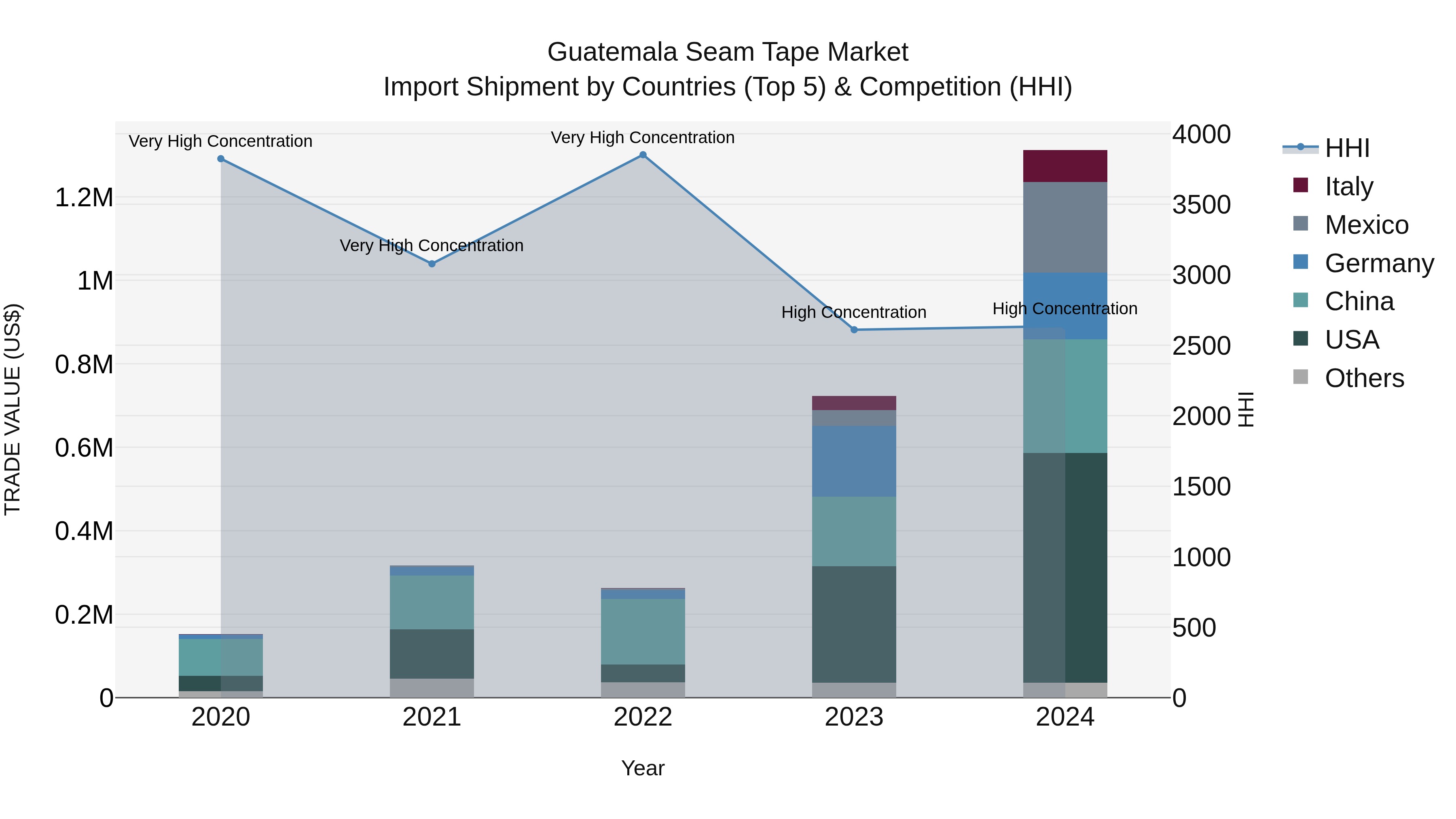 Guatemala Seam Tape Market Top 5 Importing Countries and Market Competition (HHI) Analysis