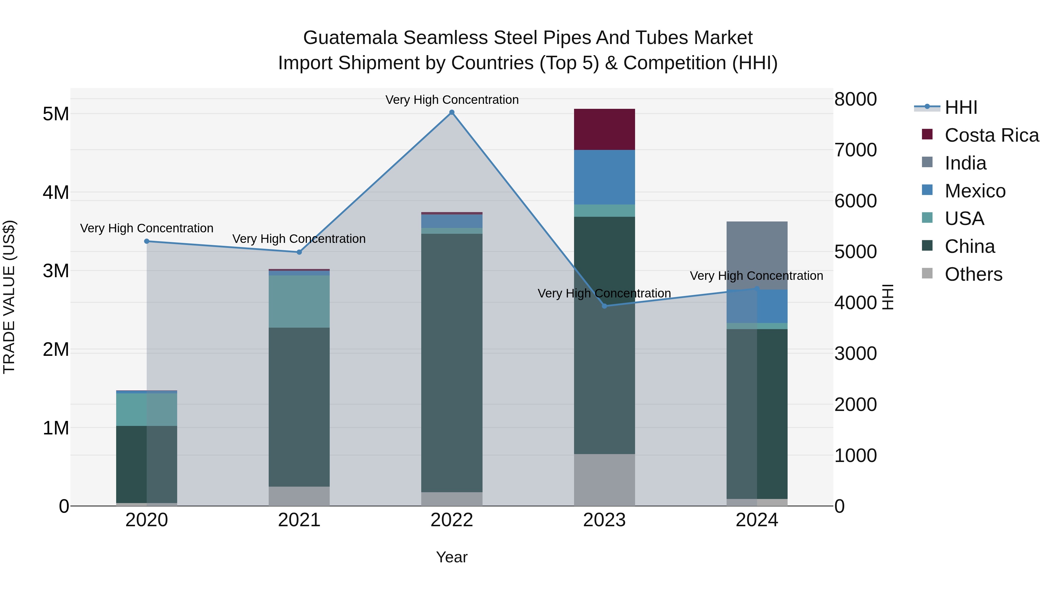 Guatemala Seamless Steel Pipes And Tubes Market Top 5 Importing Countries and Market Competition (HHI) Analysis