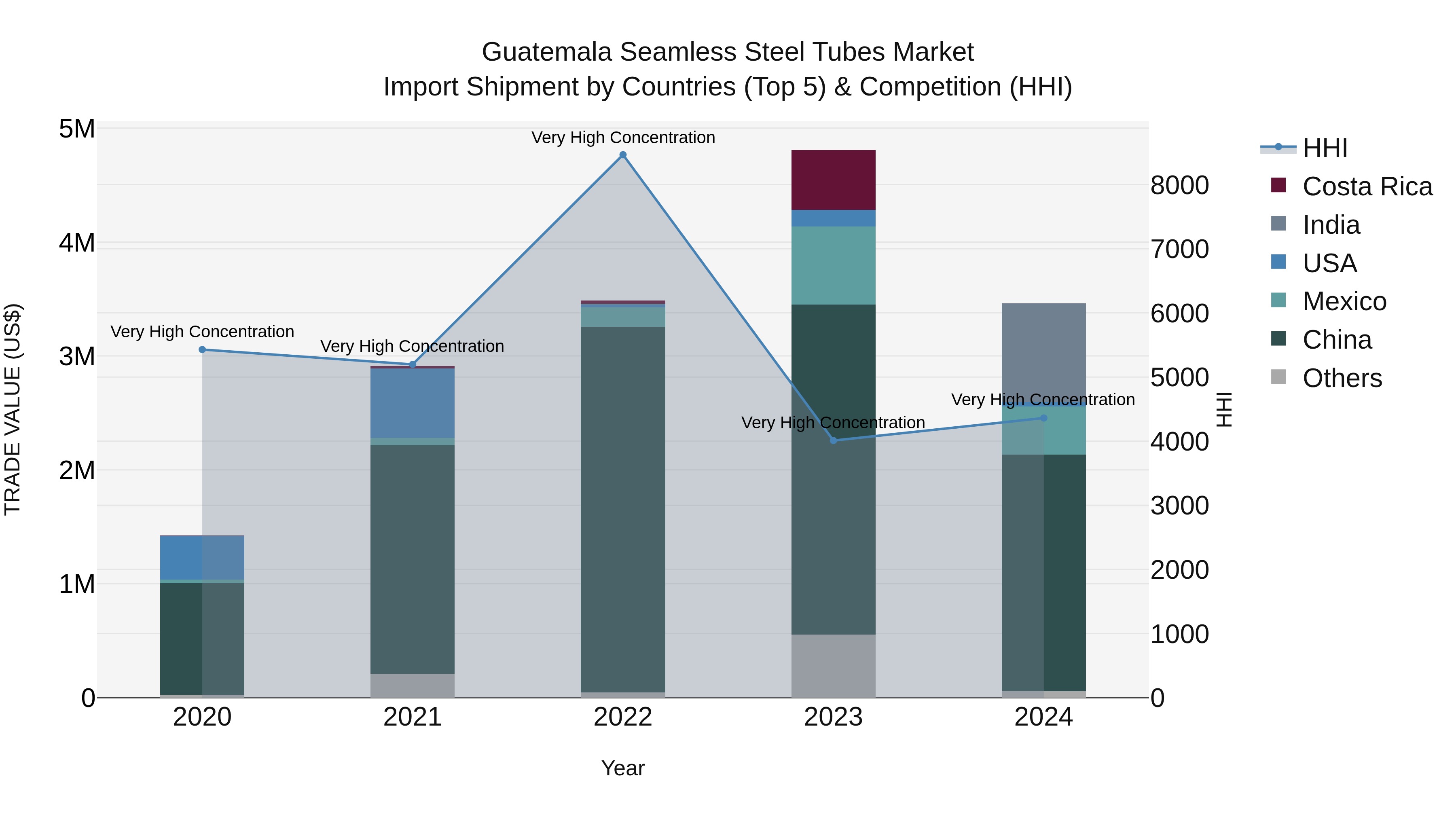 Guatemala Seamless Steel Tubes Market Top 5 Importing Countries and Market Competition (HHI) Analysis