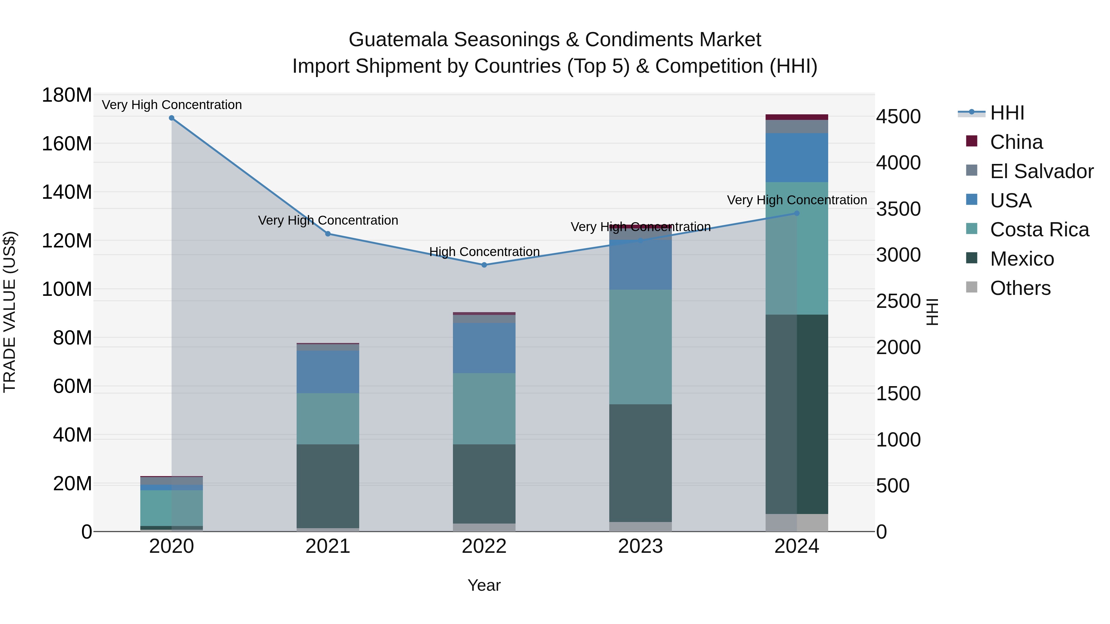 Guatemala Seasonings & Condiments Market Top 5 Importing Countries and Market Competition (HHI) Analysis