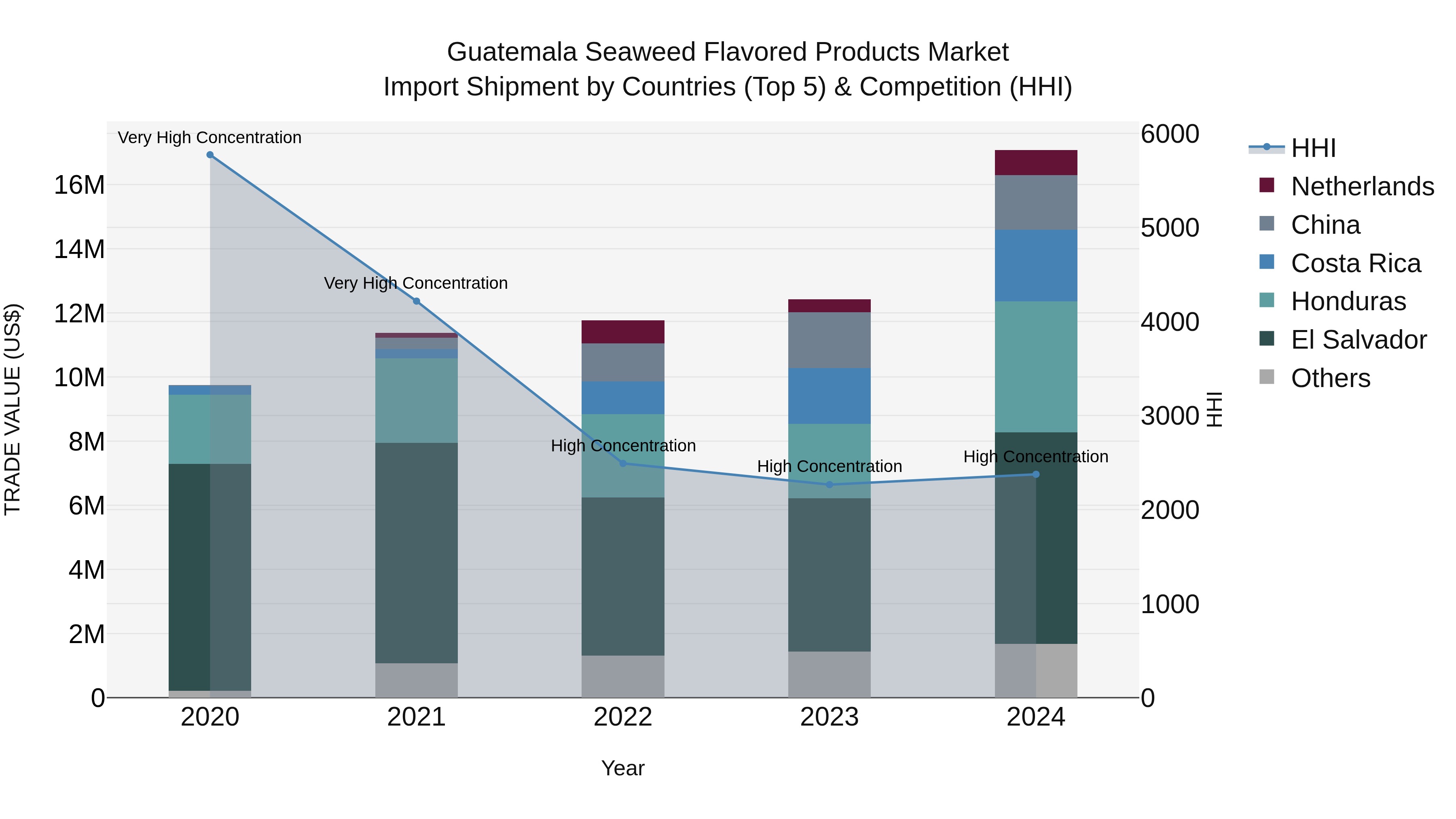 Guatemala Seaweed Flavored Products Market Top 5 Importing Countries and Market Competition (HHI) Analysis