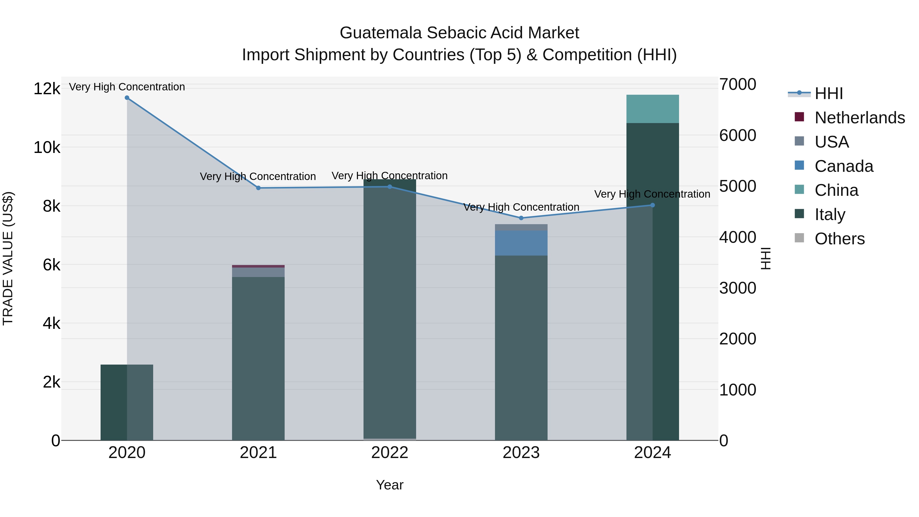 Guatemala Sebacic Acid Market Top 5 Importing Countries and Market Competition (HHI) Analysis