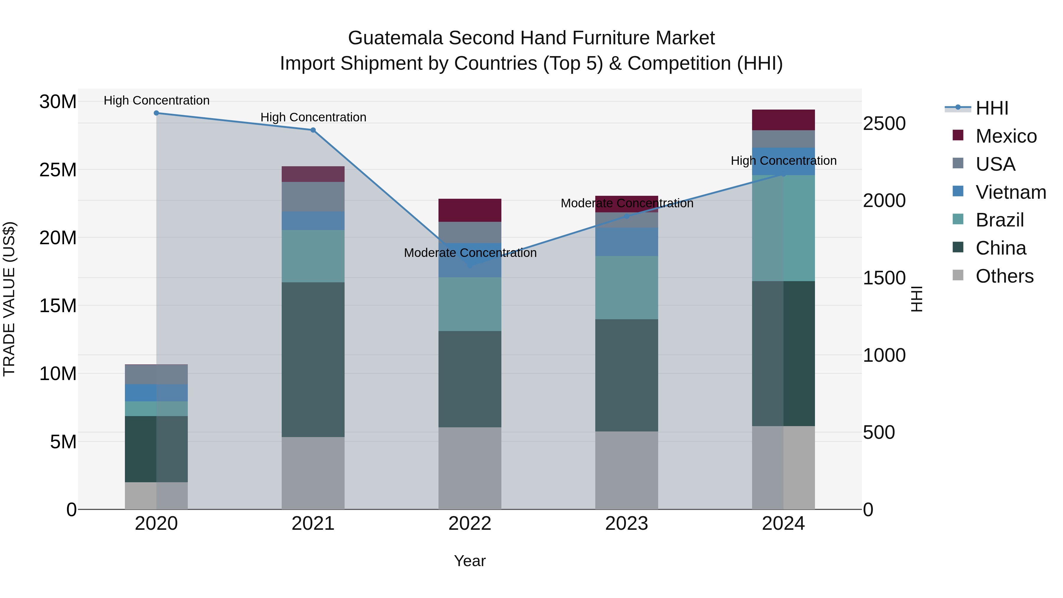 Guatemala Second Hand Furniture Market Top 5 Importing Countries and Market Competition (HHI) Analysis