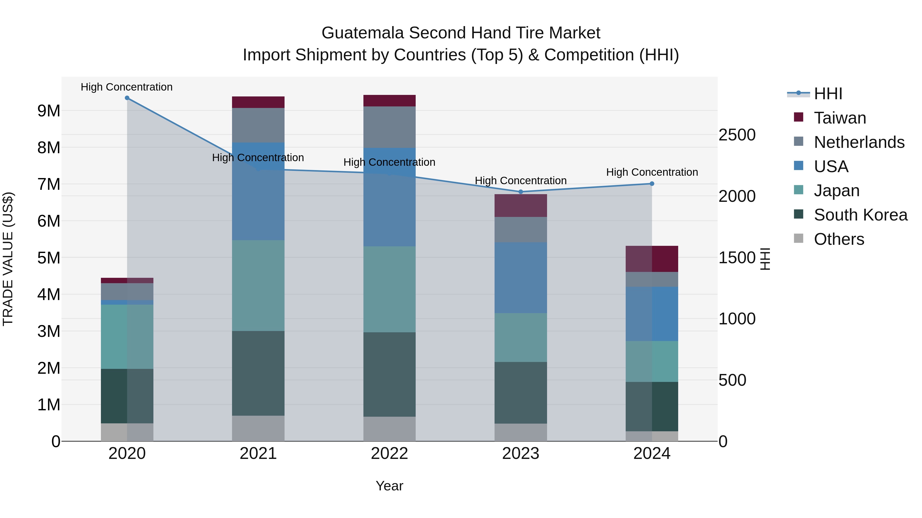 Guatemala Second Hand Tire Market Top 5 Importing Countries and Market Competition (HHI) Analysis