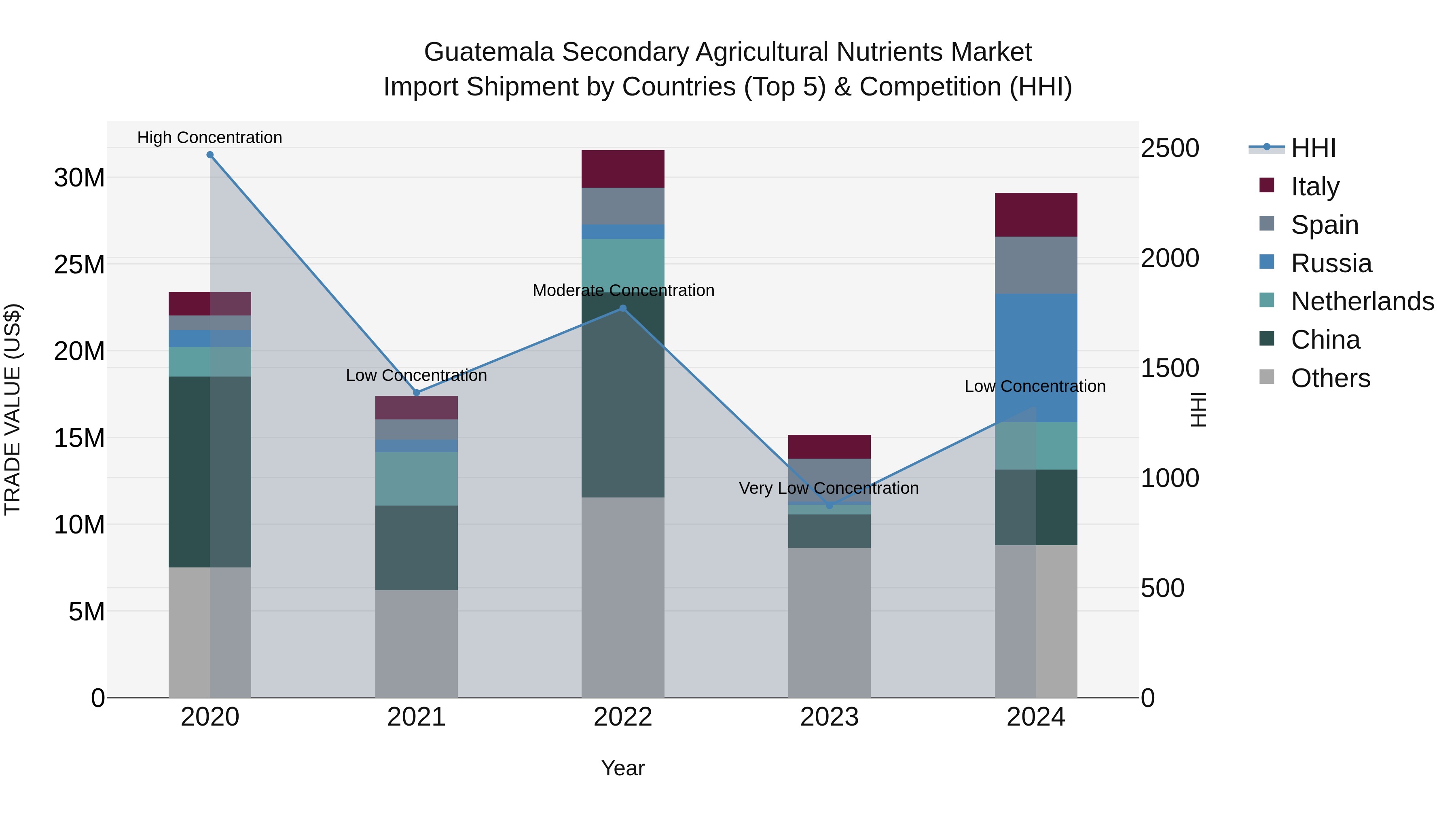 Guatemala Secondary Agricultural Nutrients Market Top 5 Importing Countries and Market Competition (HHI) Analysis