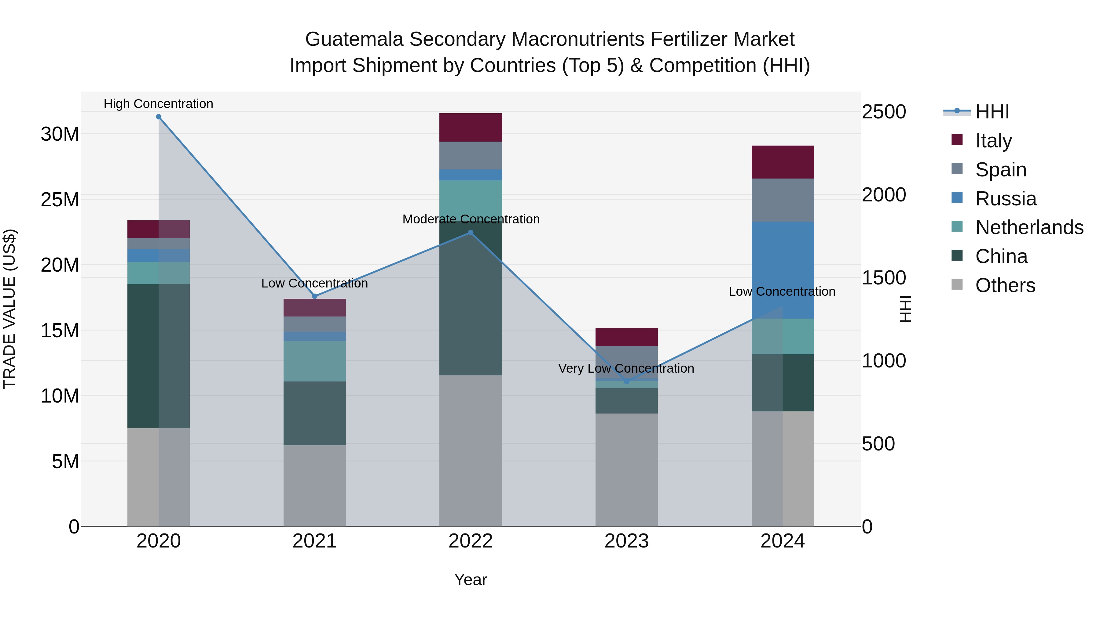 Guatemala Secondary Macronutrients Fertilizer Market Top 5 Importing Countries and Market Competition (HHI) Analysis