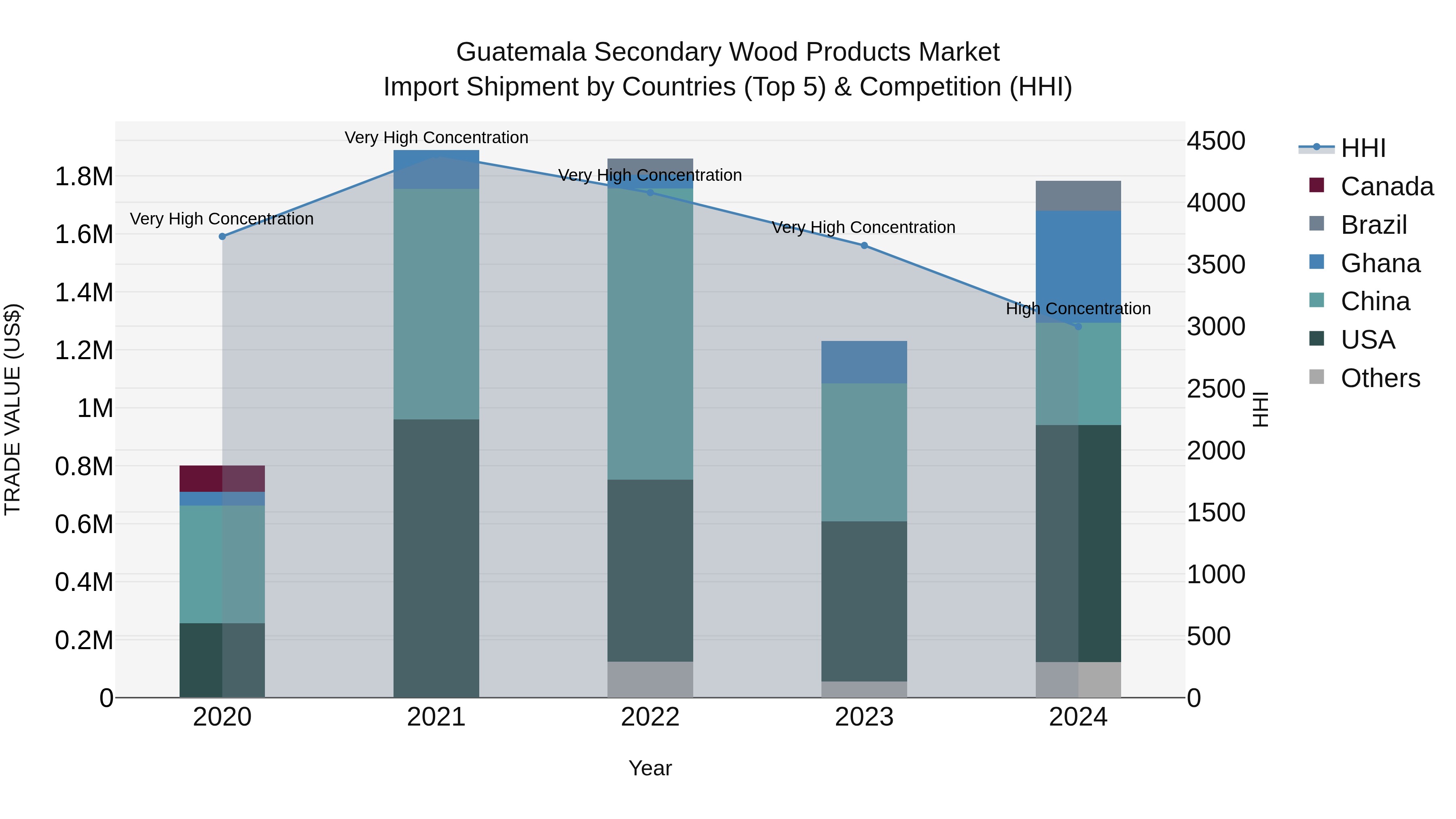 Guatemala Secondary Wood Products Market Top 5 Importing Countries and Market Competition (HHI) Analysis