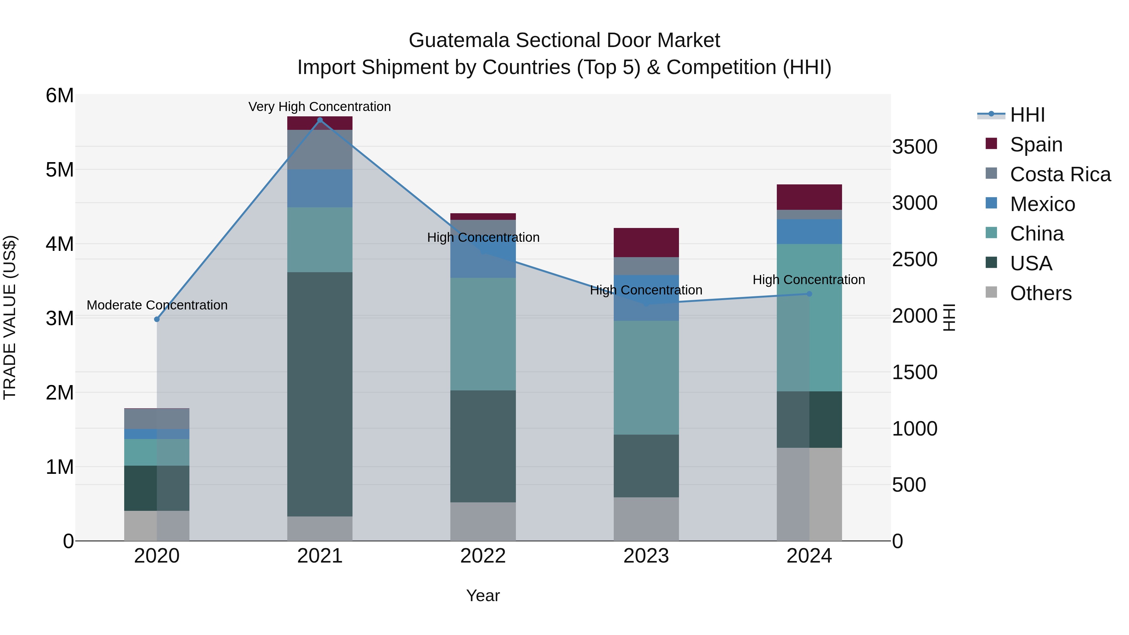 Guatemala Sectional Door Market Top 5 Importing Countries and Market Competition (HHI) Analysis