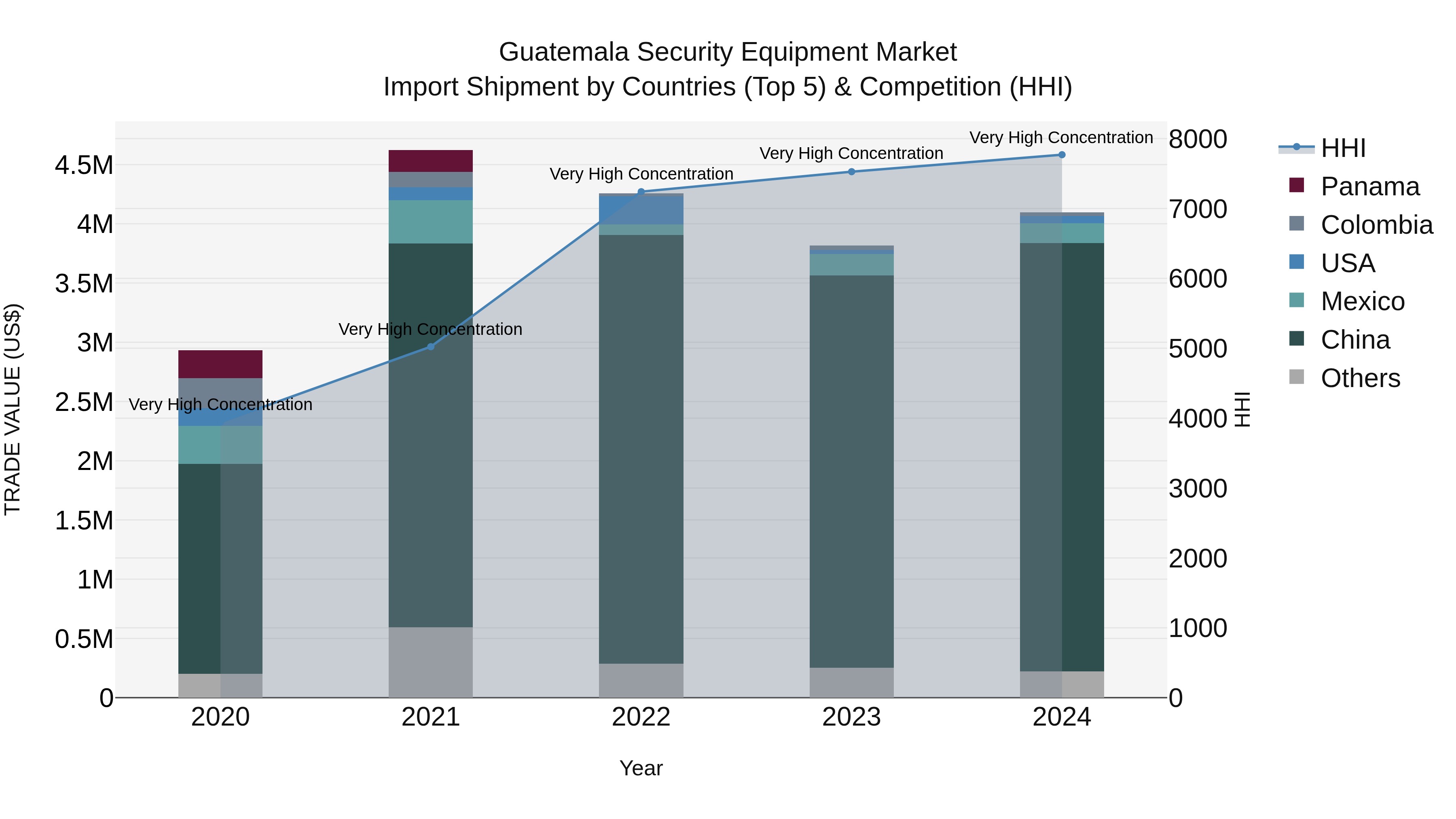 Guatemala Security Equipment Market Top 5 Importing Countries and Market Competition (HHI) Analysis