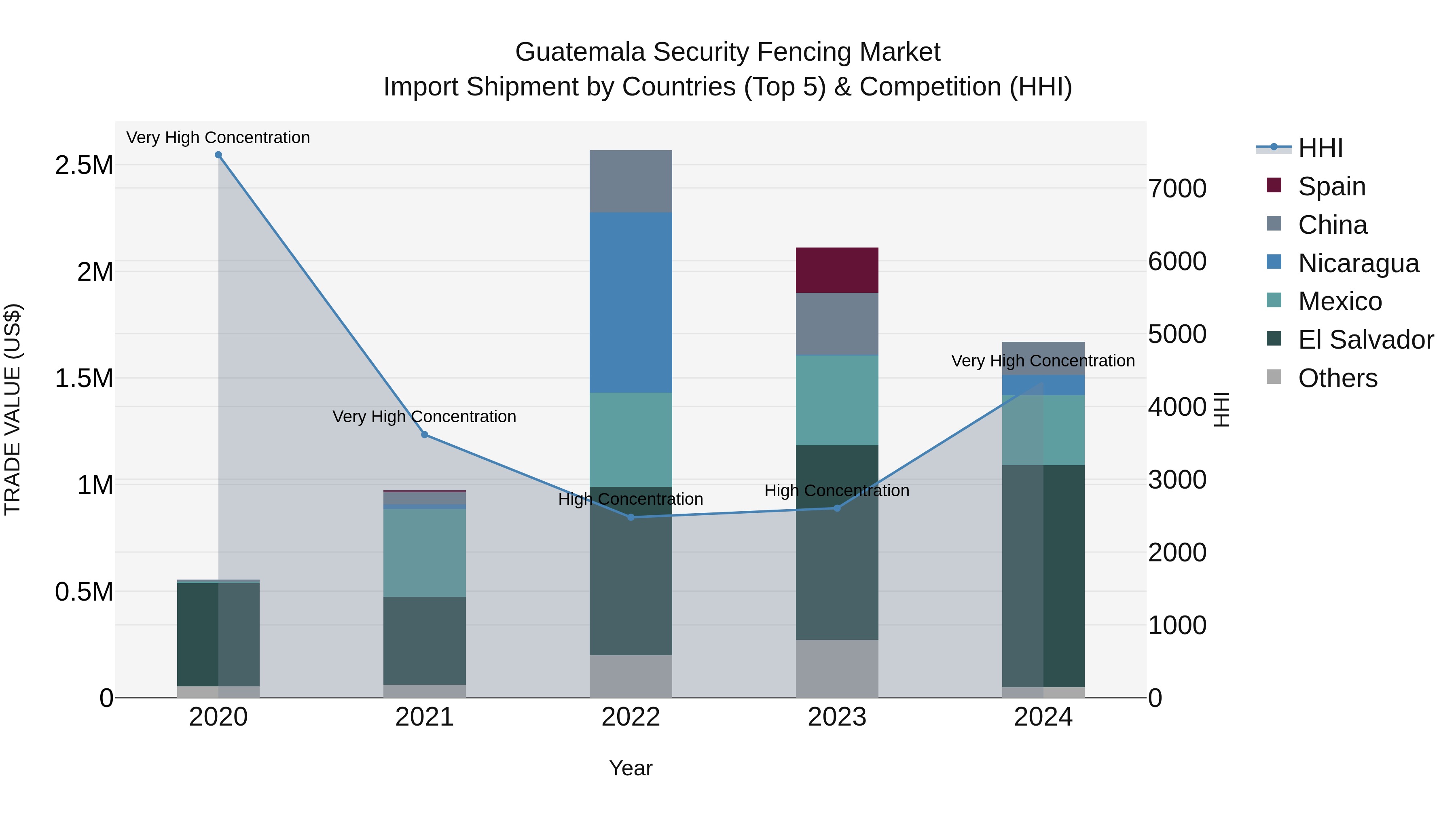 Guatemala Security Fencing Market Top 5 Importing Countries and Market Competition (HHI) Analysis