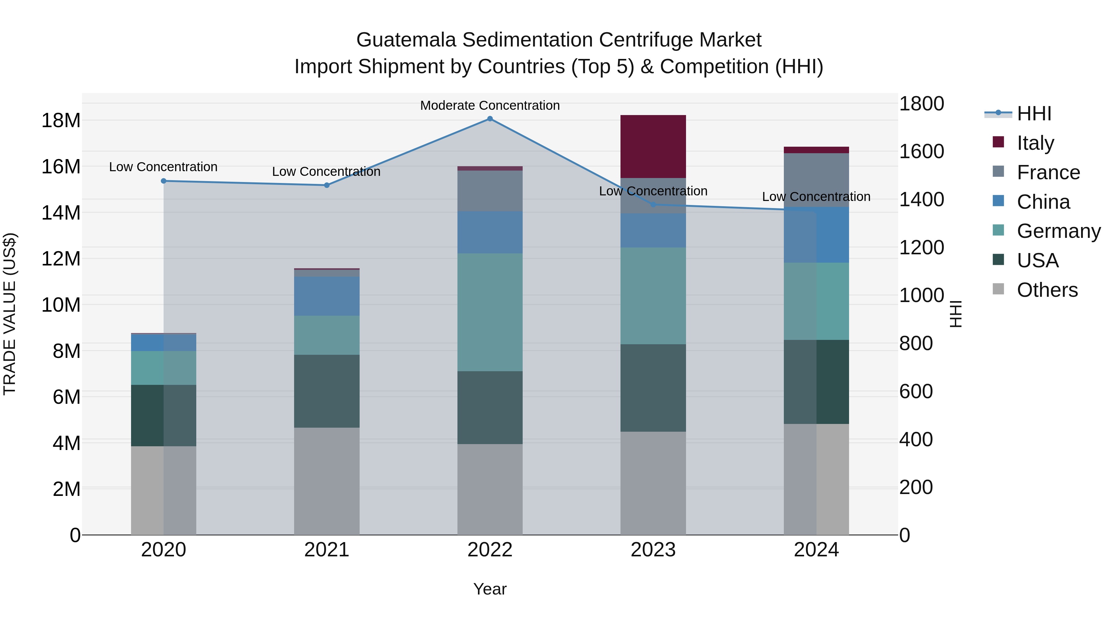 Guatemala Sedimentation Centrifuge Market Top 5 Importing Countries and Market Competition (HHI) Analysis
