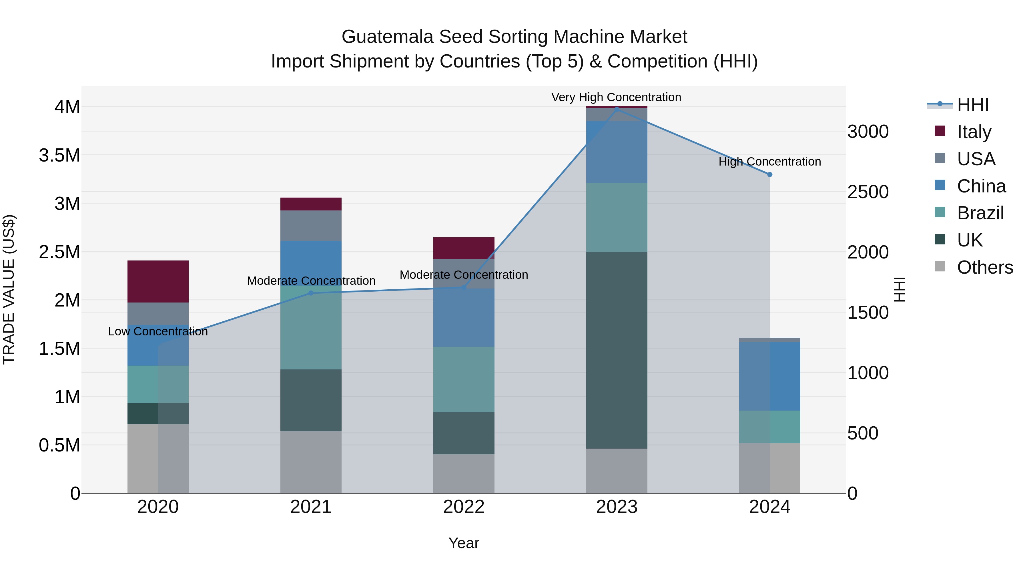 Guatemala Seed Sorting Machine Market Top 5 Importing Countries and Market Competition (HHI) Analysis