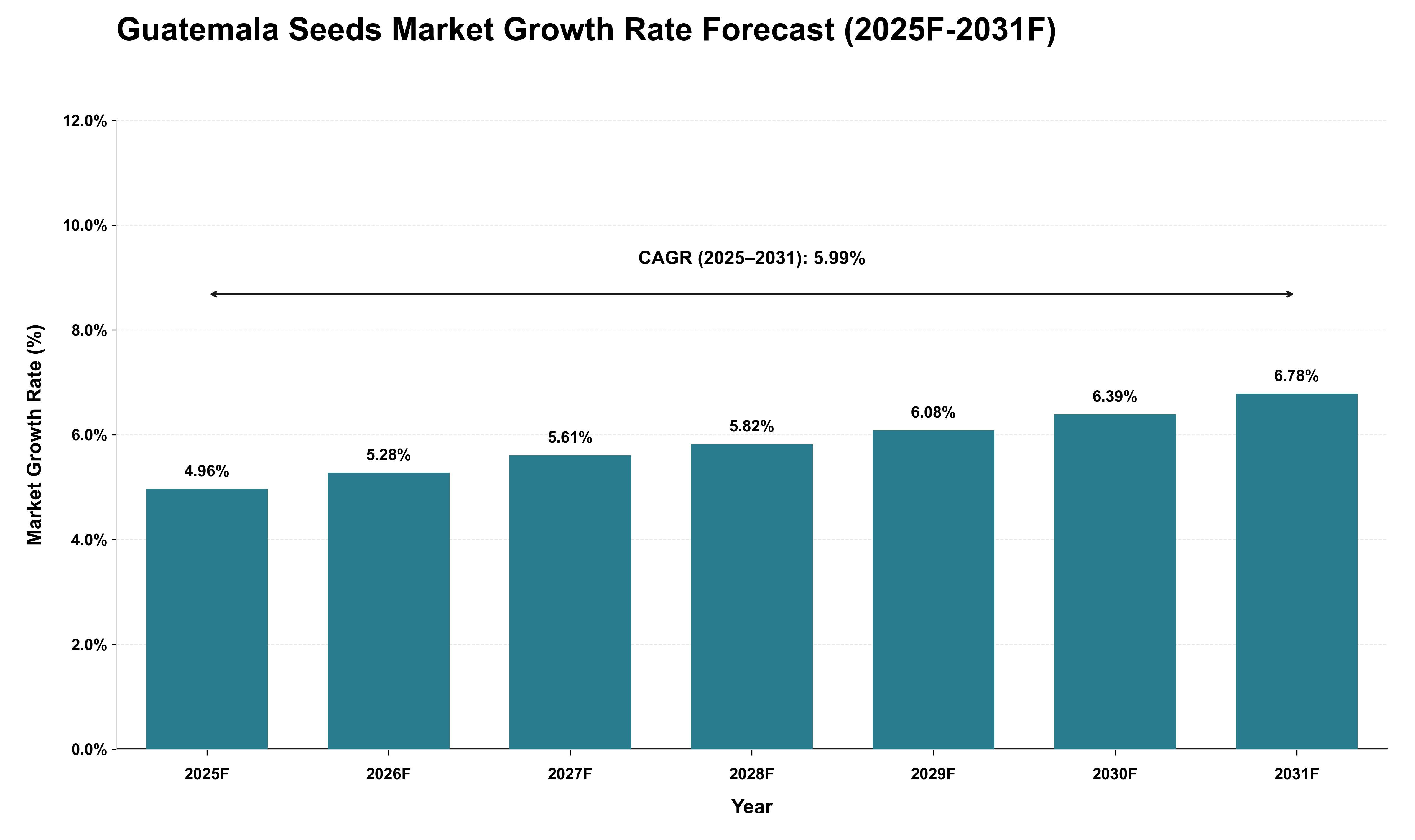 Guatemala Seeds Market Growth Rate Analysis (2025 - 2031)
