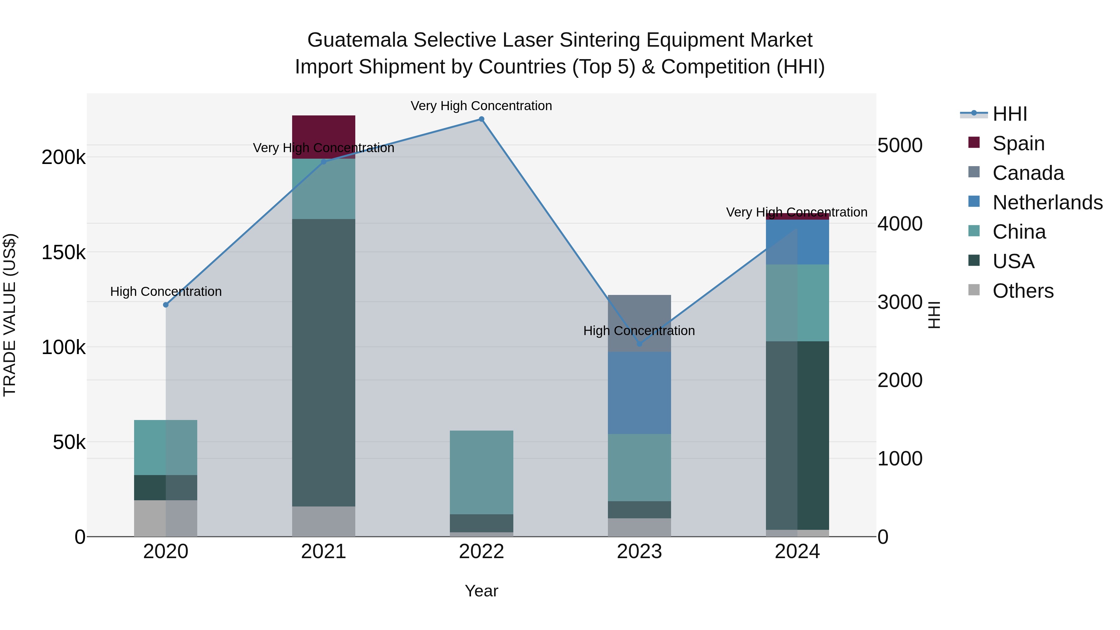 Guatemala Selective Laser Sintering Equipment Market Top 5 Importing Countries and Market Competition (HHI) Analysis
