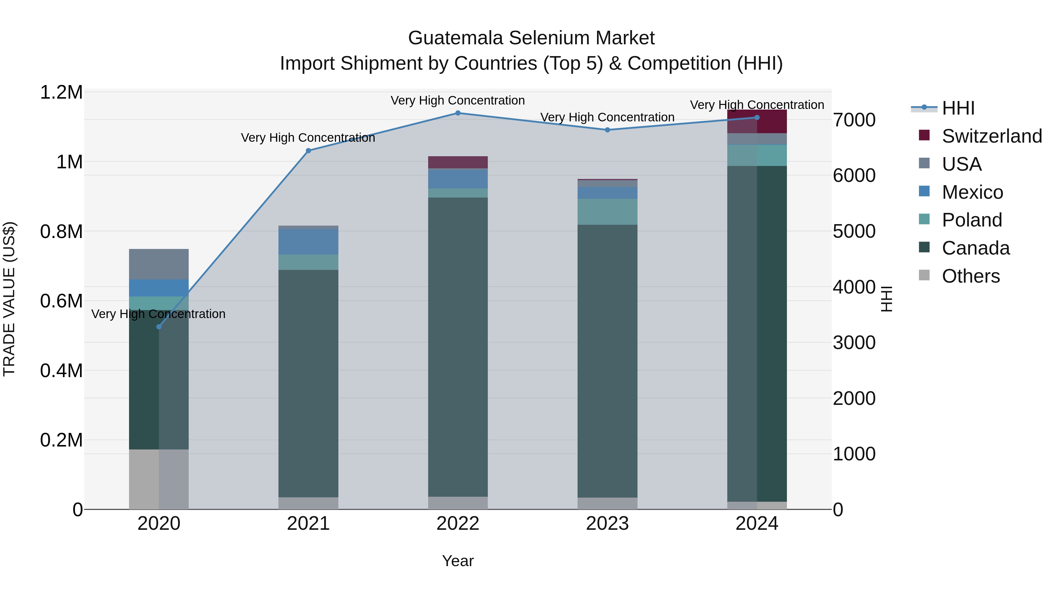 Guatemala Selenium Market Top 5 Importing Countries and Market Competition (HHI) Analysis