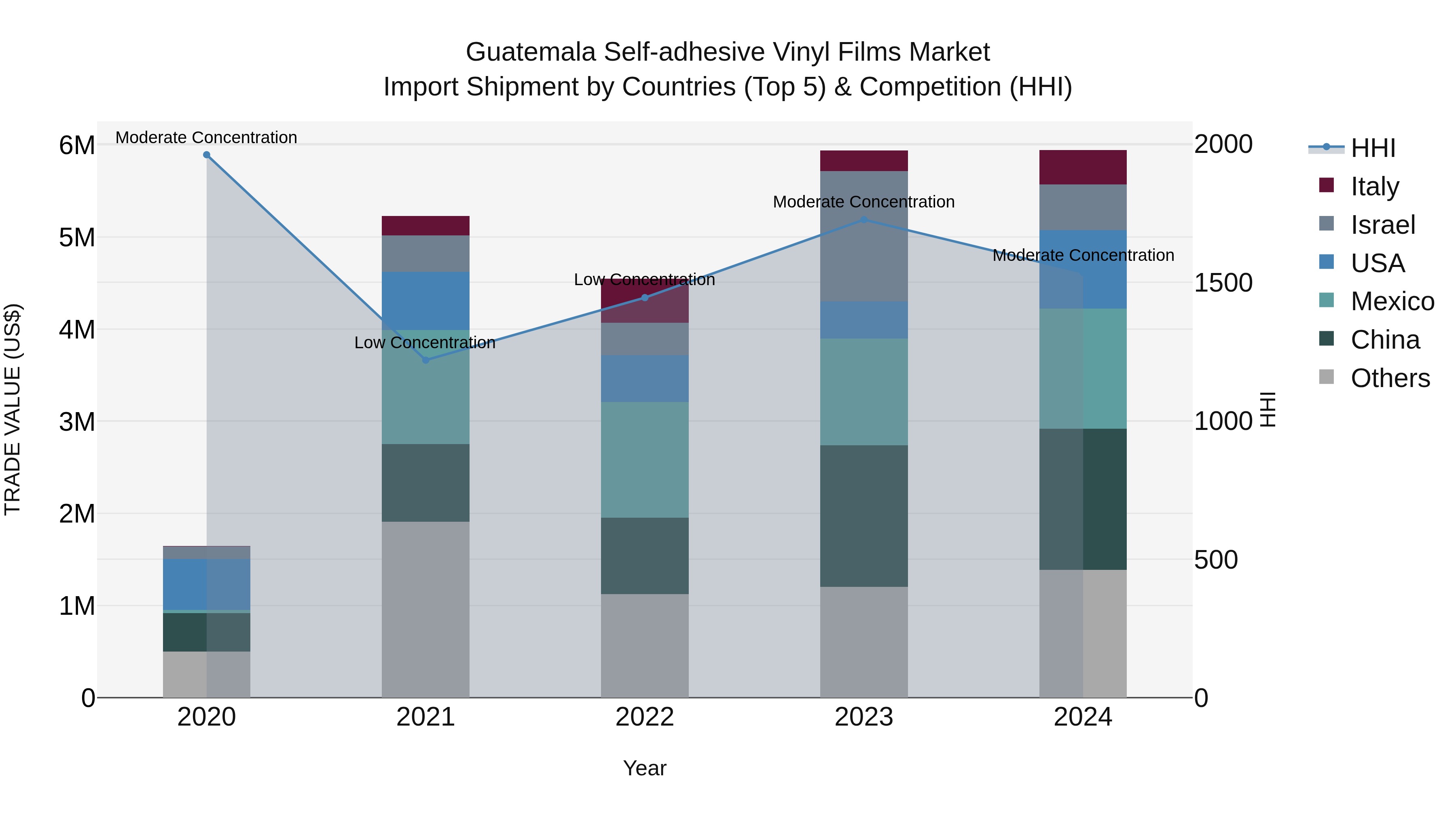 Guatemala Self Adhesive Vinyl Films Market Top 5 Importing Countries and Market Competition (HHI) Analysis