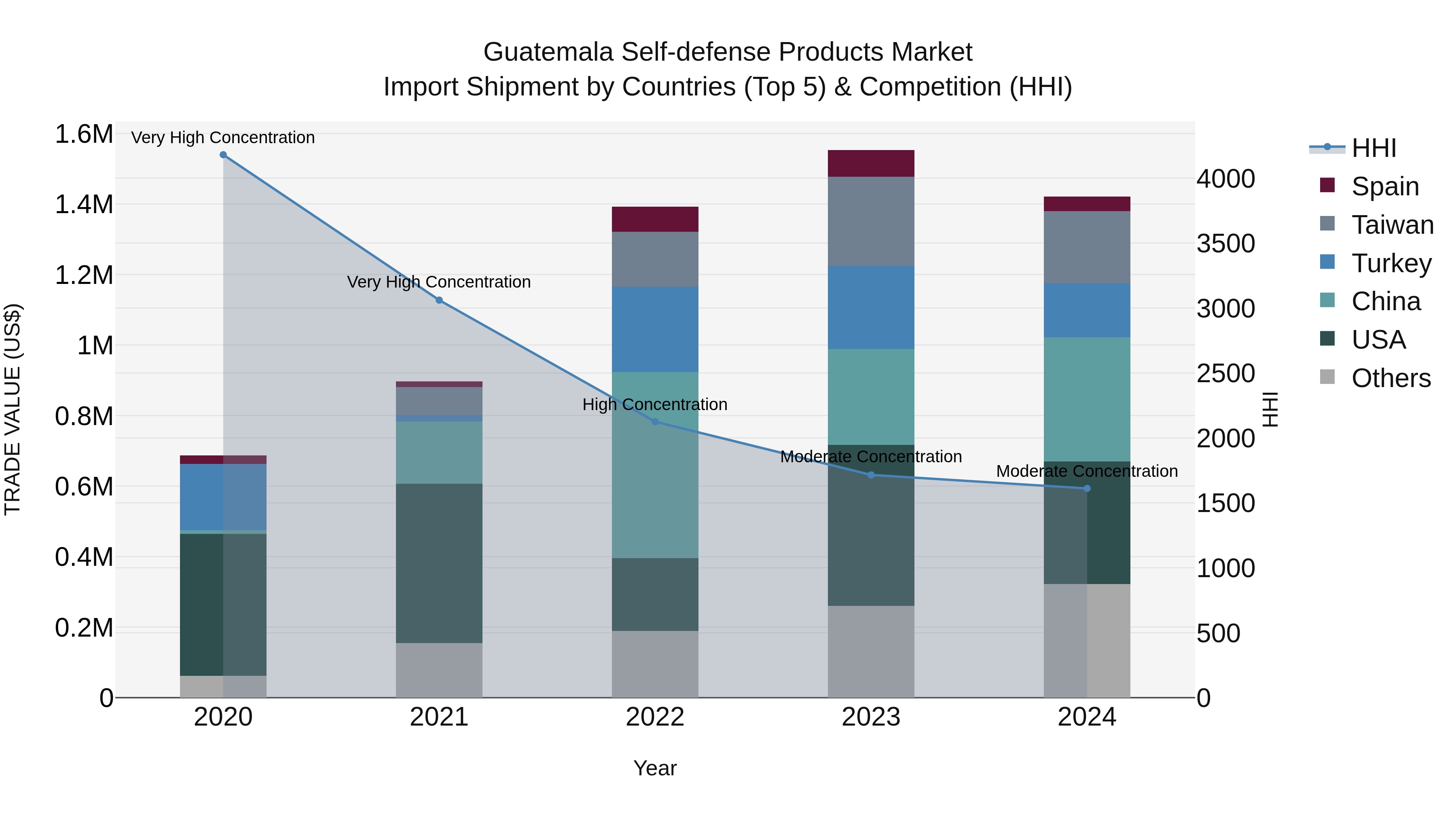 Guatemala Self Defense Products Market Top 5 Importing Countries and Market Competition (HHI) Analysis