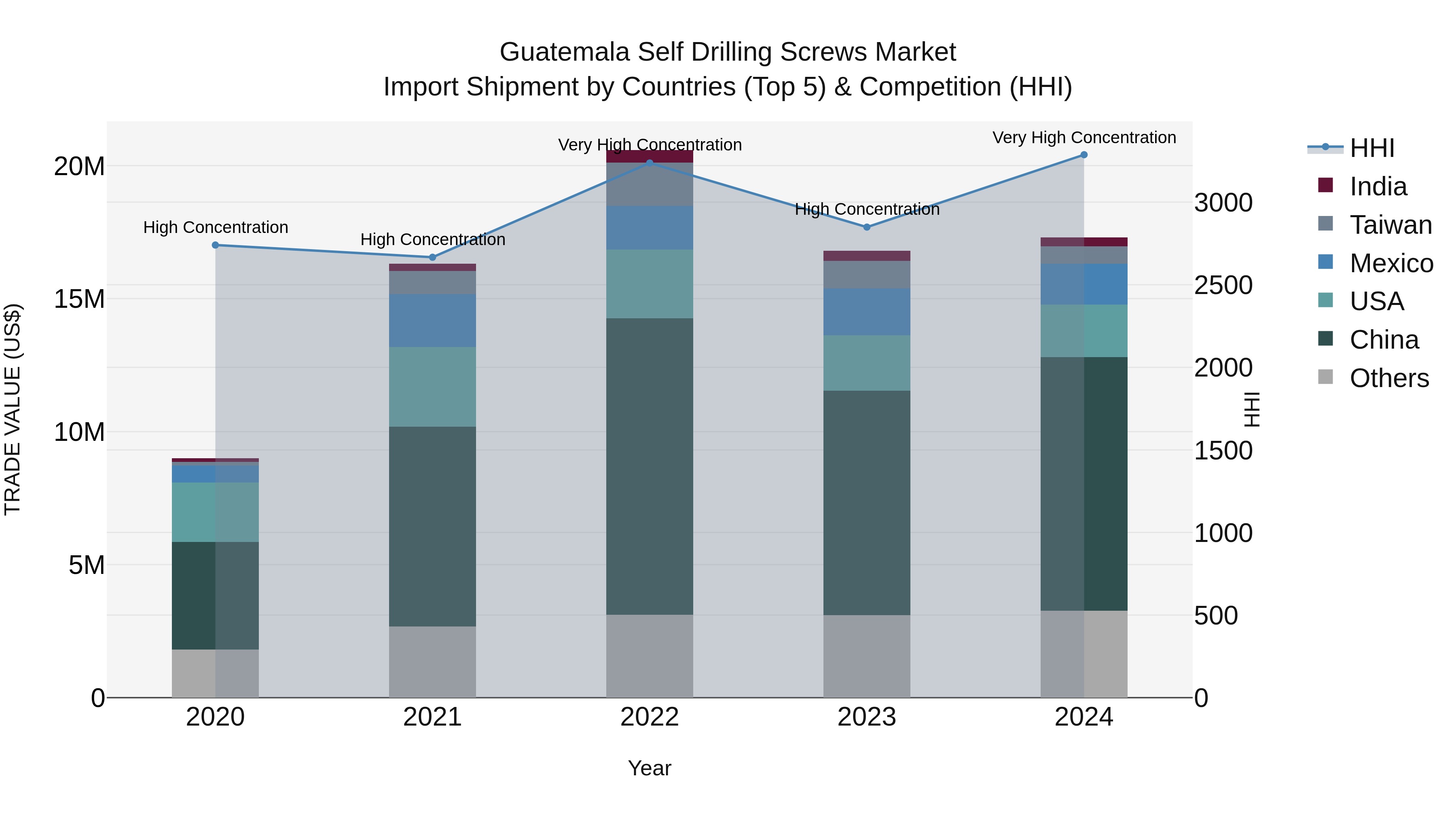 Guatemala Self Drilling Screws Market Top 5 Importing Countries and Market Competition (HHI) Analysis