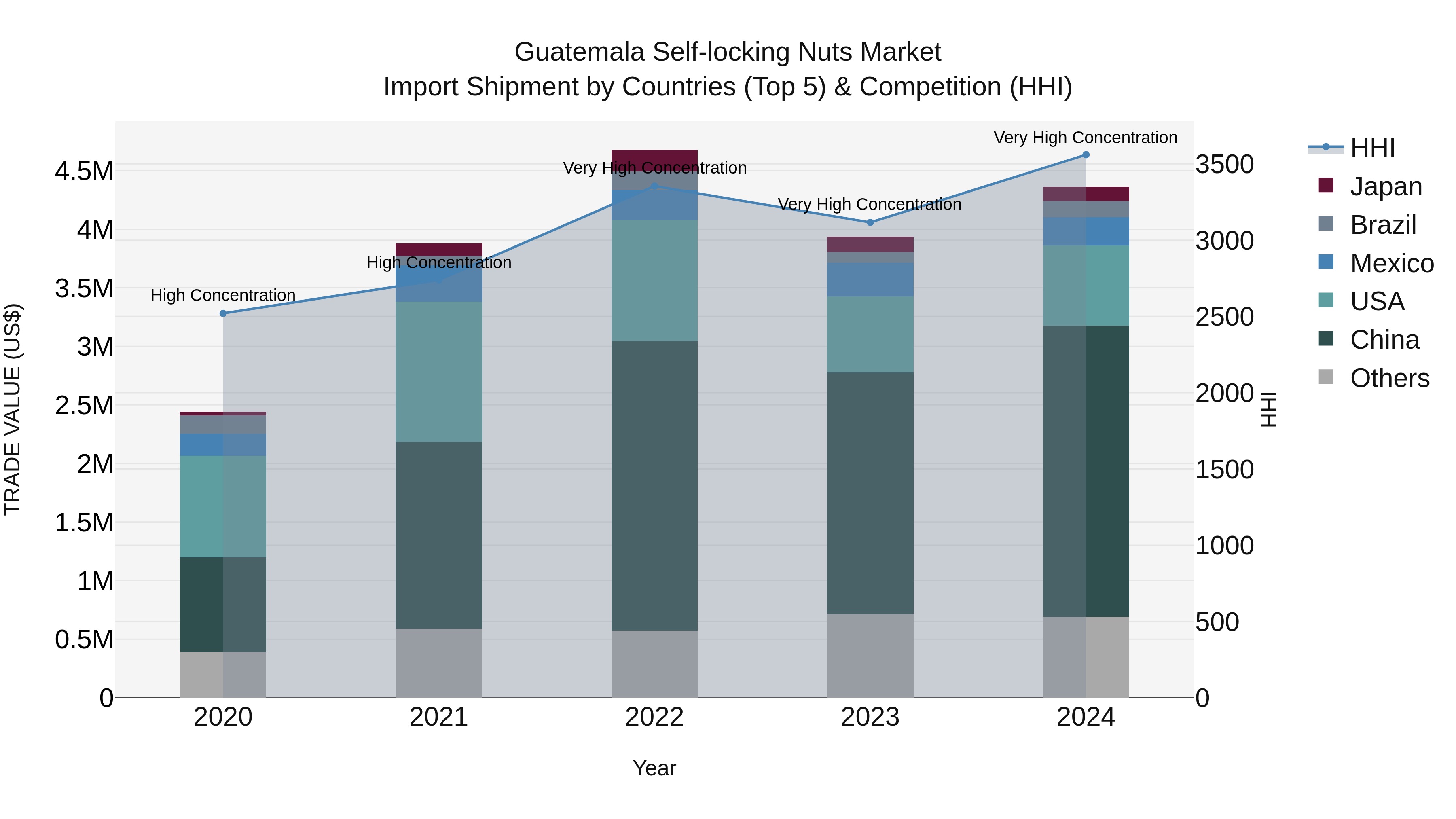 Guatemala Self Locking Nuts Market Top 5 Importing Countries and Market Competition (HHI) Analysis