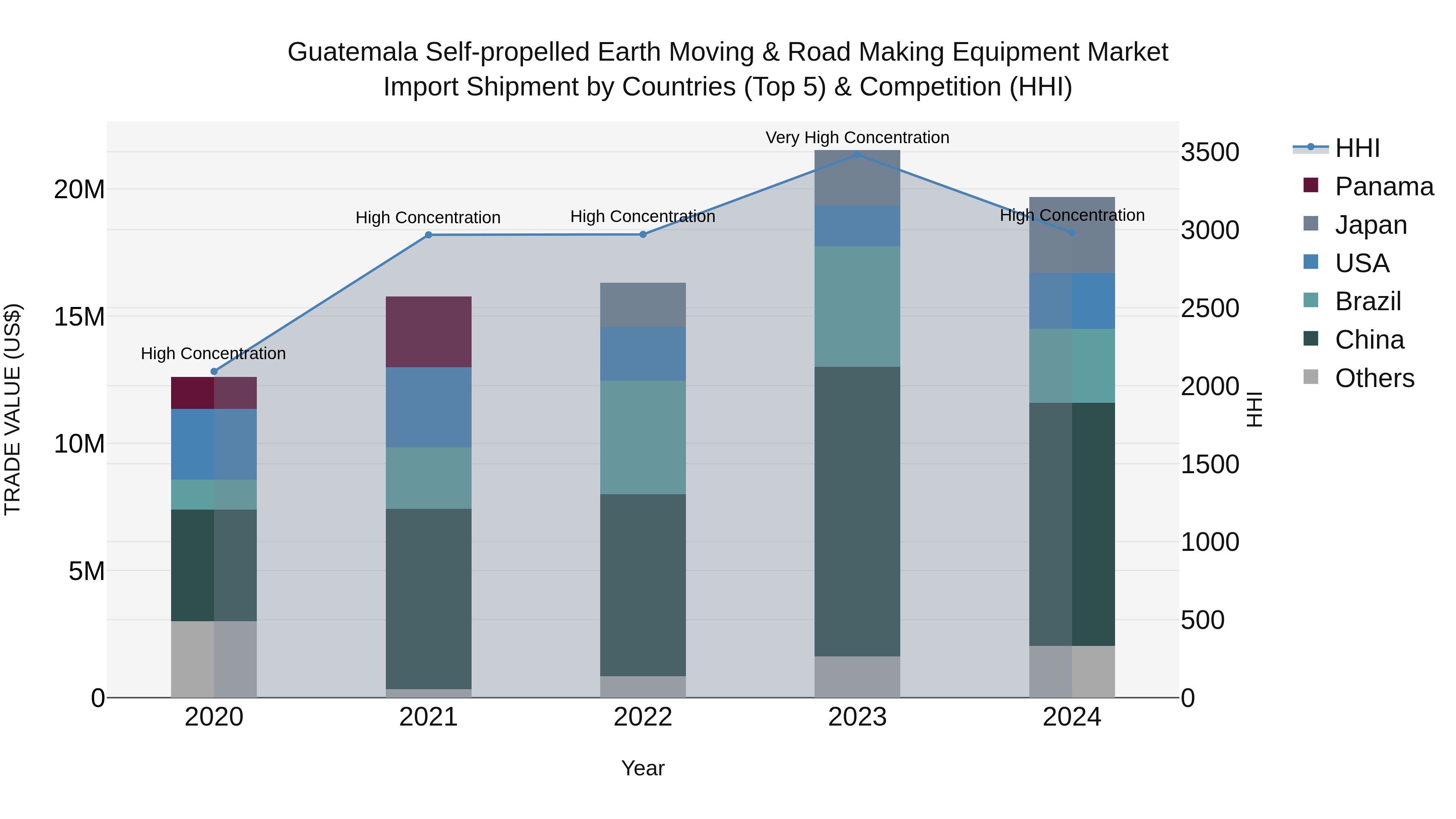Guatemala Self Propelled Earth Moving & Road Making Equipment Market Top 5 Importing Countries and Market Competition (HHI) Analysis