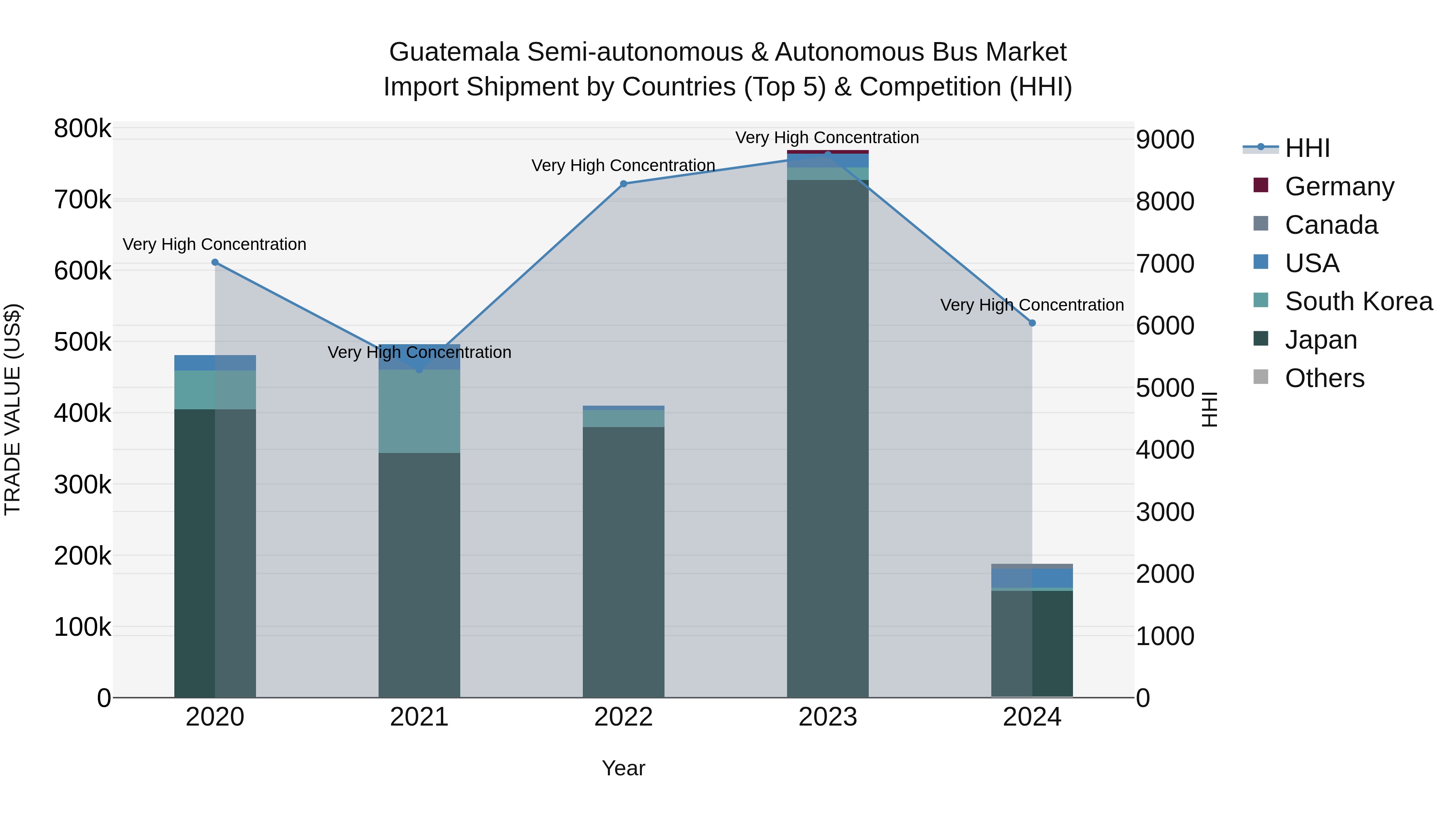 Guatemala Semi Autonomous & Autonomous Bus Market Top 5 Importing Countries and Market Competition (HHI) Analysis