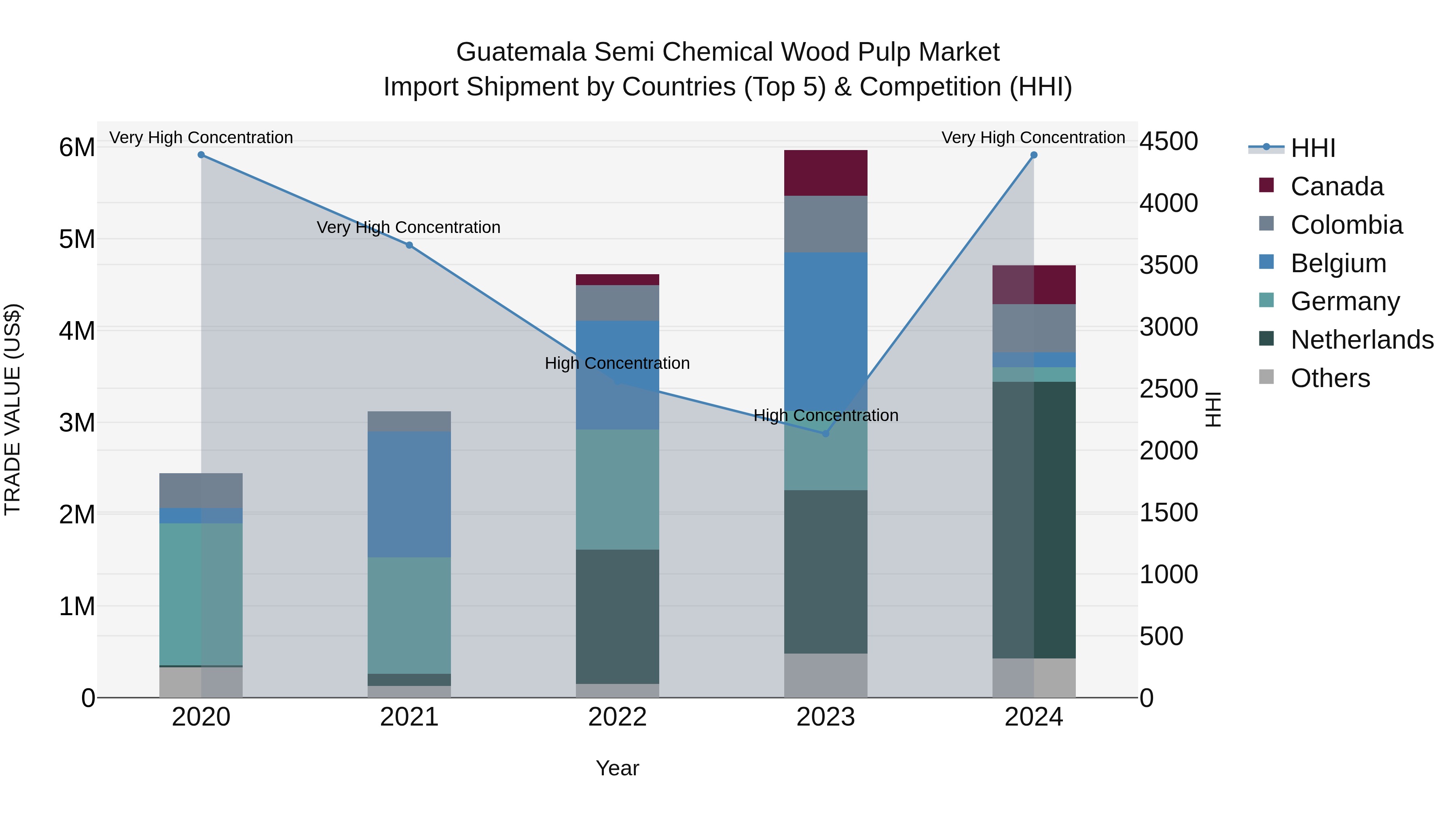 Guatemala Semi Chemical Wood Pulp Market Top 5 Importing Countries and Market Competition (HHI) Analysis