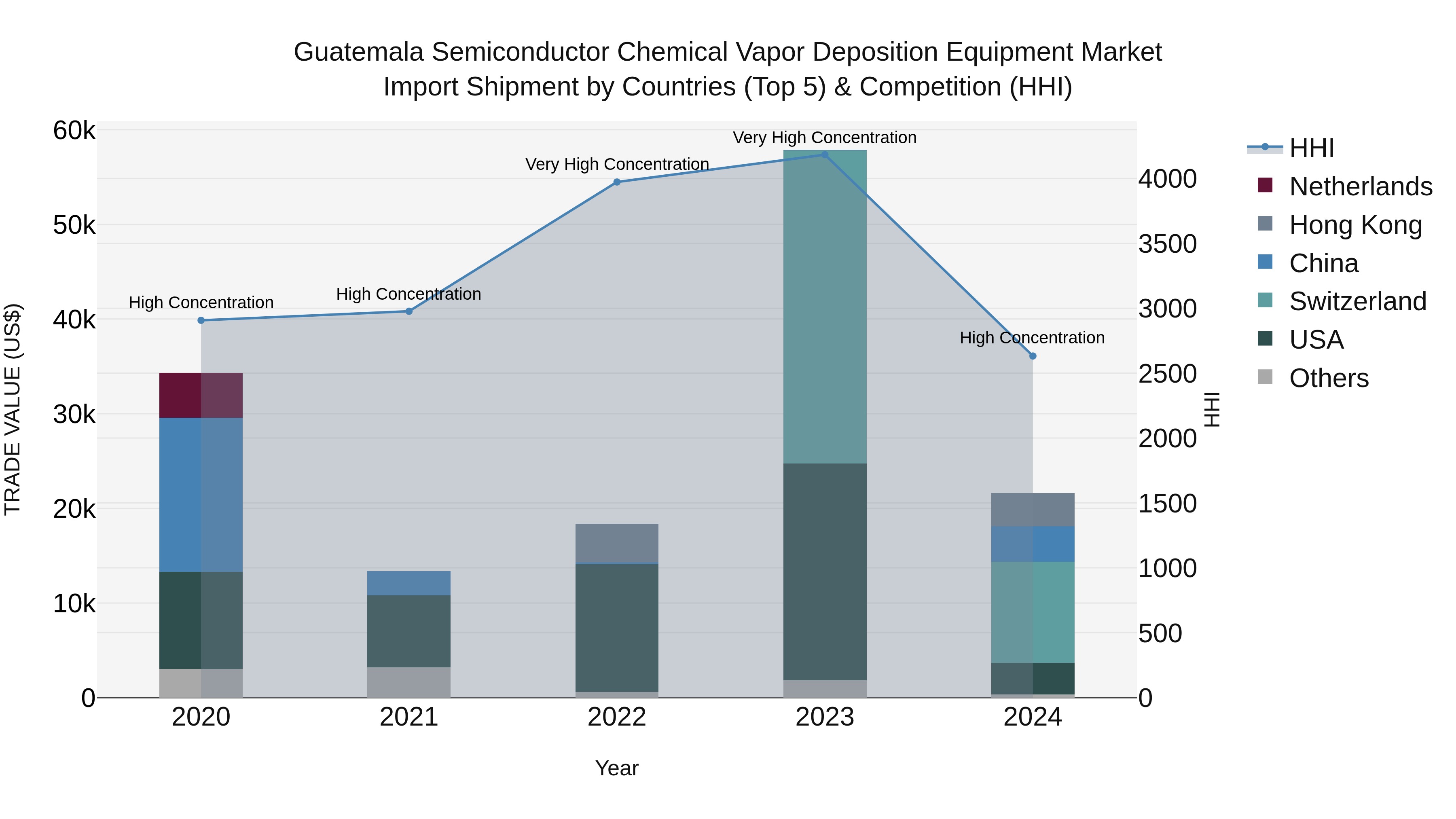 Guatemala Semiconductor Chemical Vapor Deposition Equipment Market Top 5 Importing Countries and Market Competition (HHI) Analysis