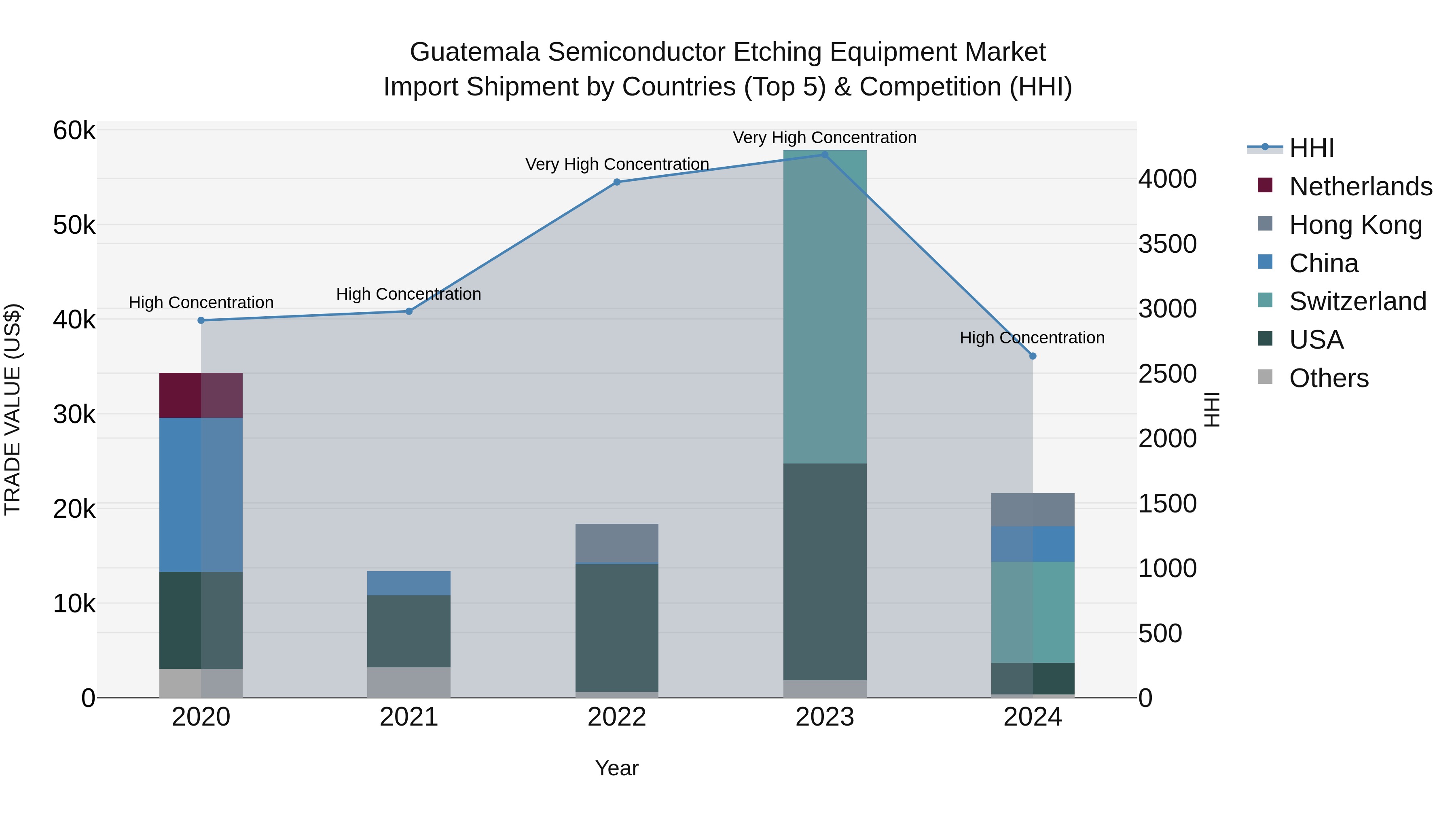 Guatemala Semiconductor Etching Equipment Market Top 5 Importing Countries and Market Competition (HHI) Analysis