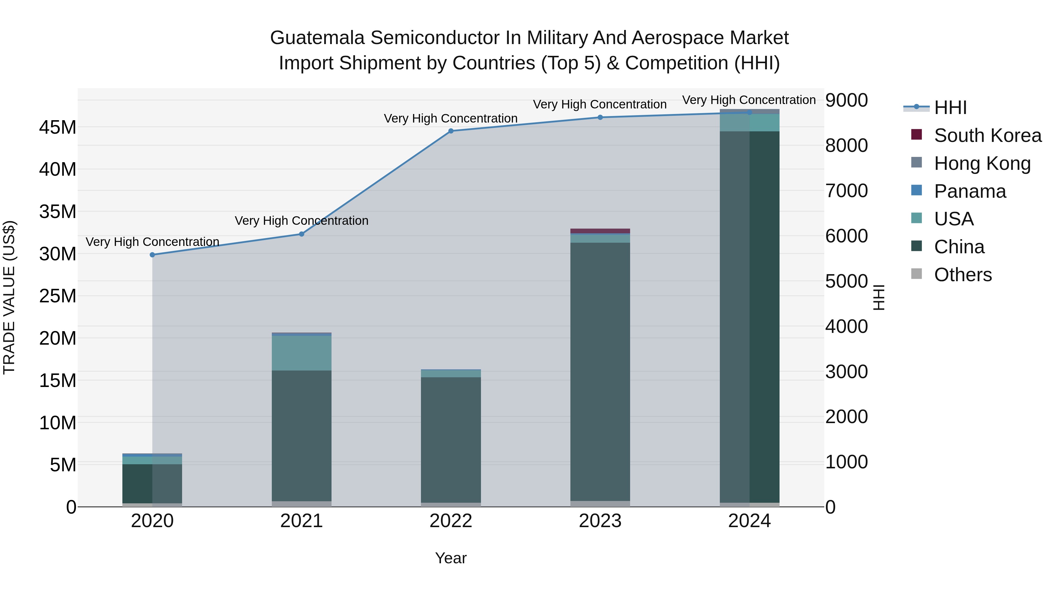Guatemala Semiconductor In Military And Aerospace Market Top 5 Importing Countries and Market Competition (HHI) Analysis