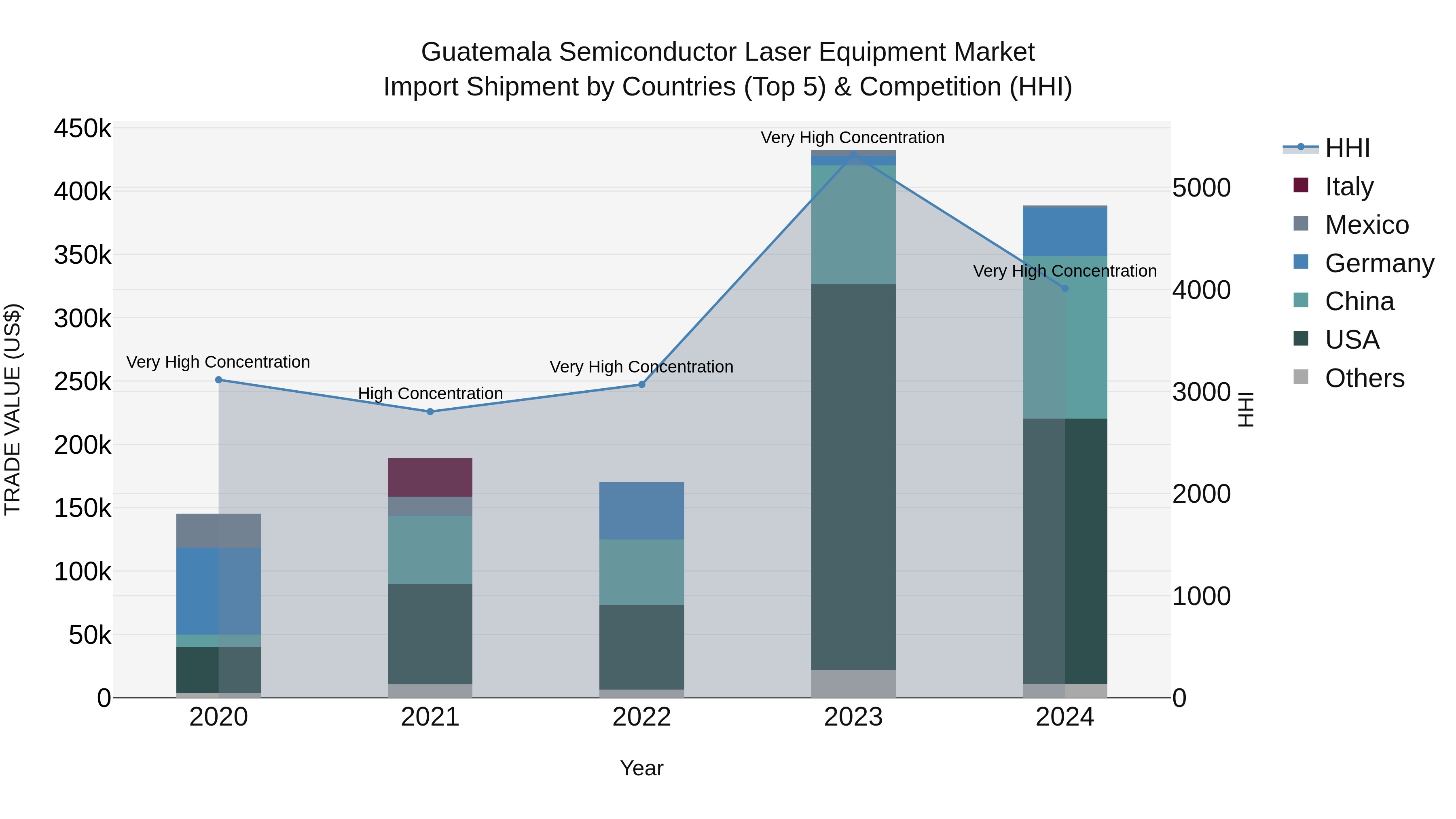 Guatemala Semiconductor Laser Equipment Market Top 5 Importing Countries and Market Competition (HHI) Analysis