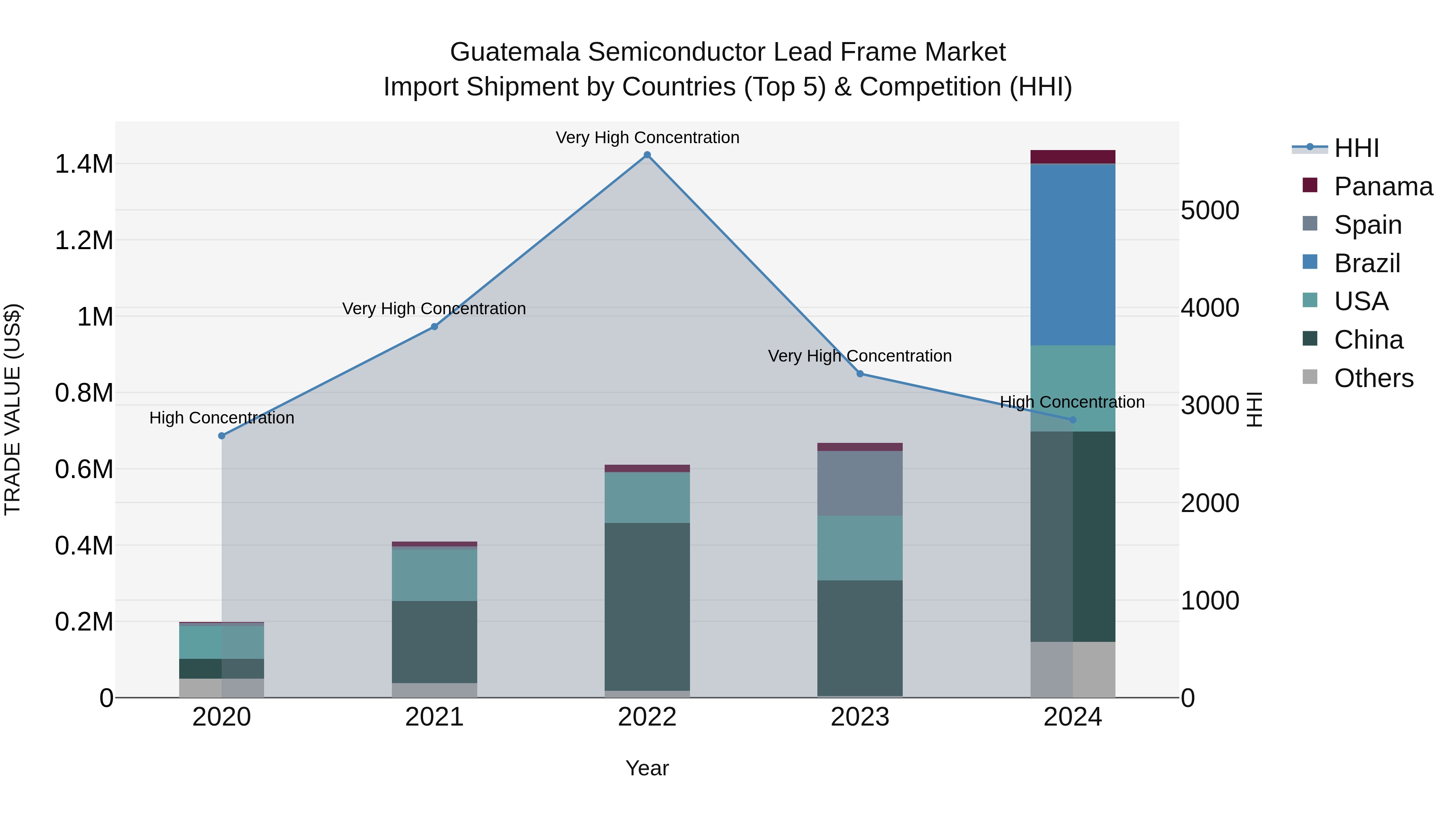 Guatemala Semiconductor Lead Frame Market Top 5 Importing Countries and Market Competition (HHI) Analysis