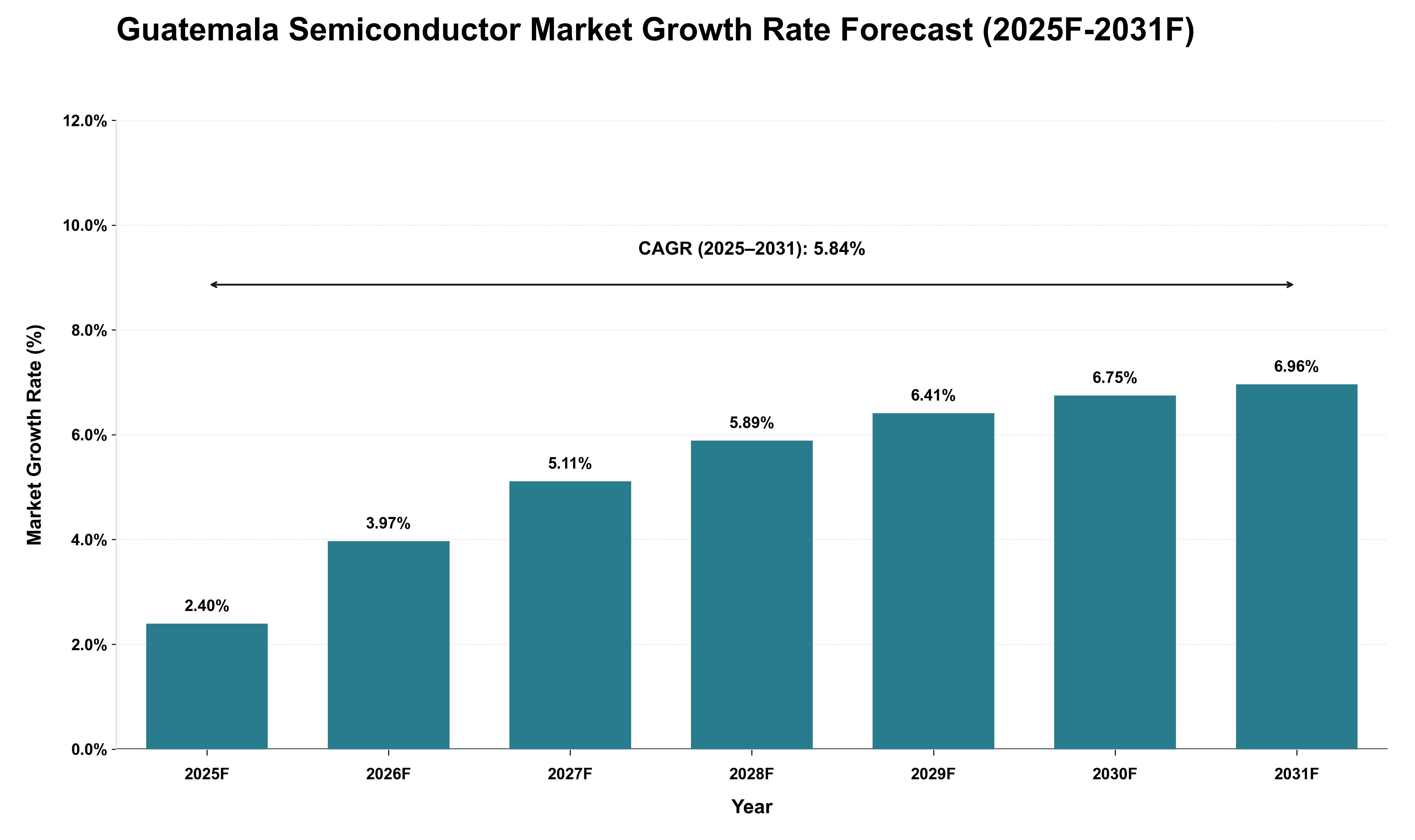 Guatemala Semiconductor Market Growth Rate Analysis (2025 - 2031)