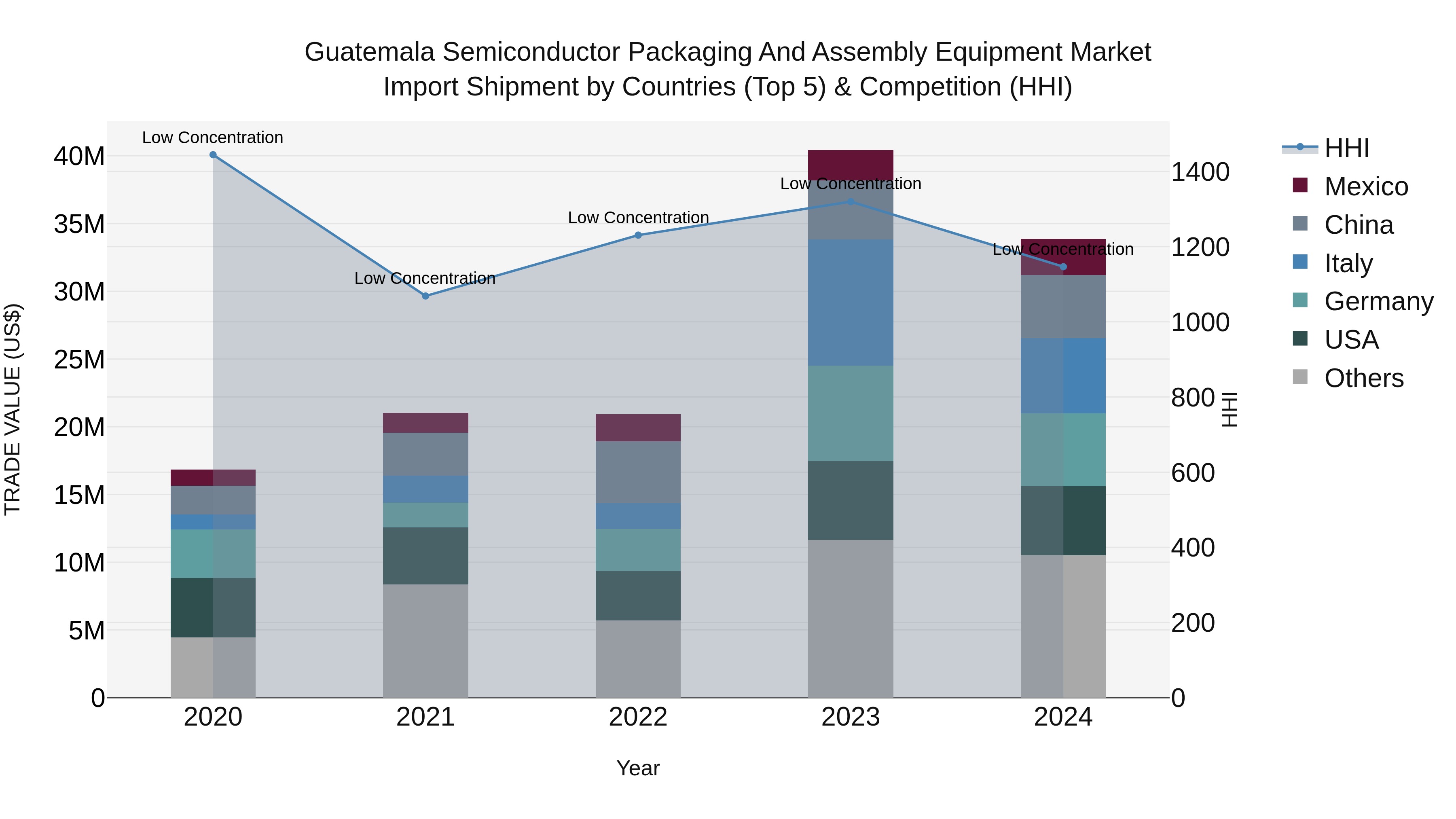 Guatemala Semiconductor Packaging And Assembly Equipment Market Top 5 Importing Countries and Market Competition (HHI) Analysis