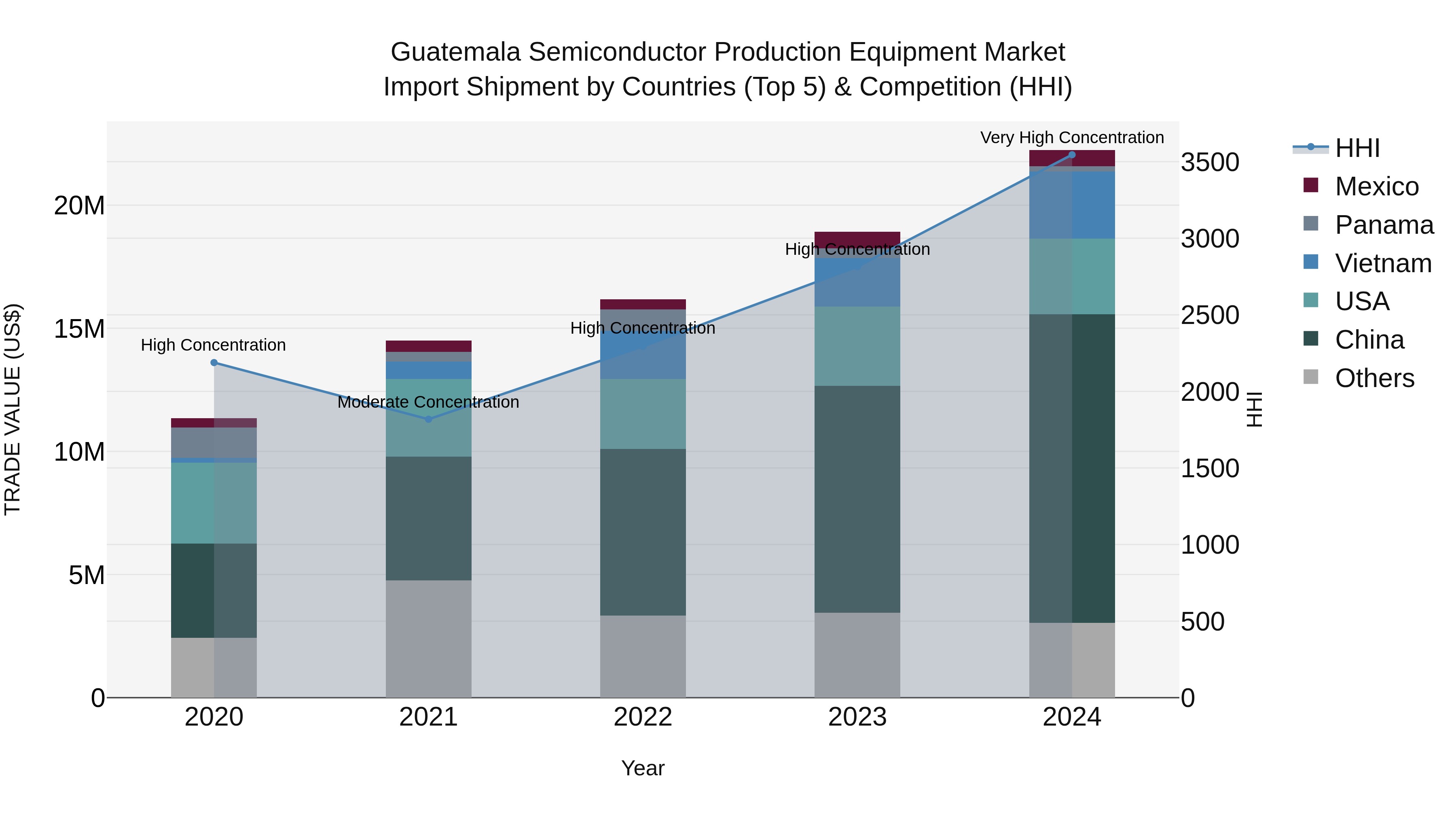 Guatemala Semiconductor Production Equipment Market Top 5 Importing Countries and Market Competition (HHI) Analysis