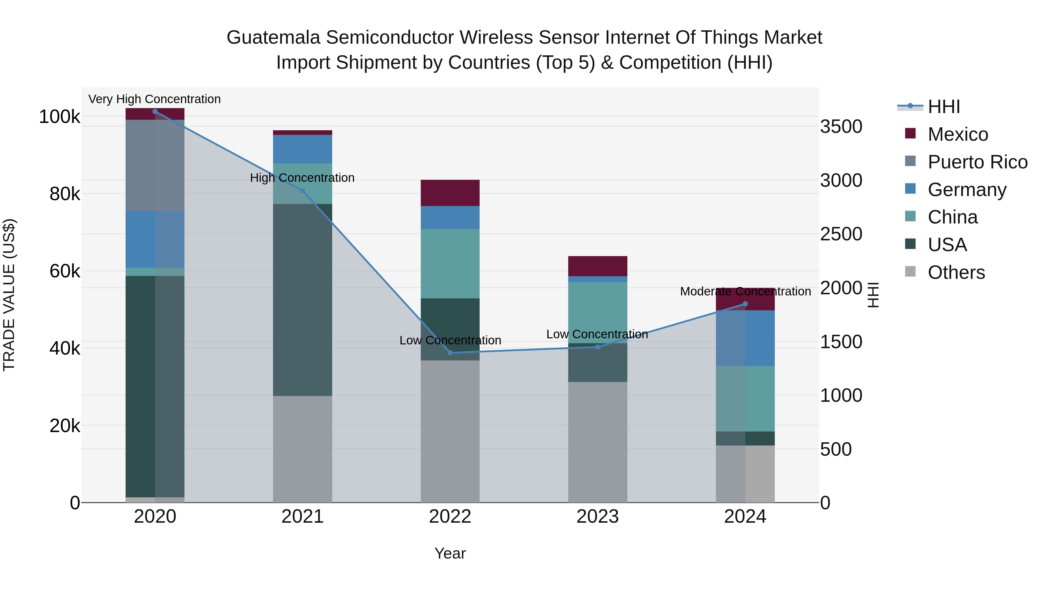 Guatemala Semiconductor Wireless Sensor Internet Of Things Market Top 5 Importing Countries and Market Competition (HHI) Analysis