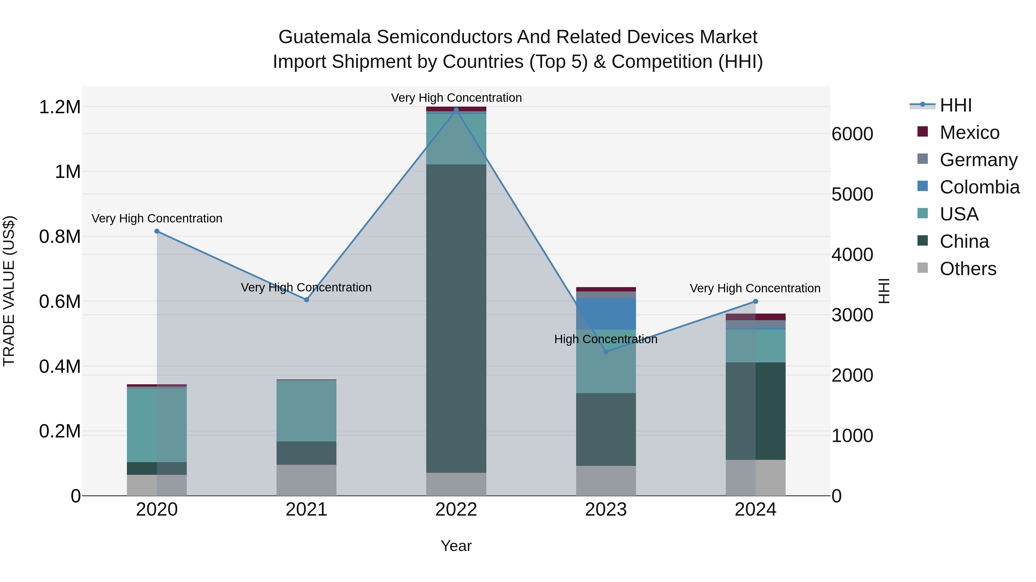 Guatemala Semiconductors And Related Devices Market Top 5 Importing Countries and Market Competition (HHI) Analysis