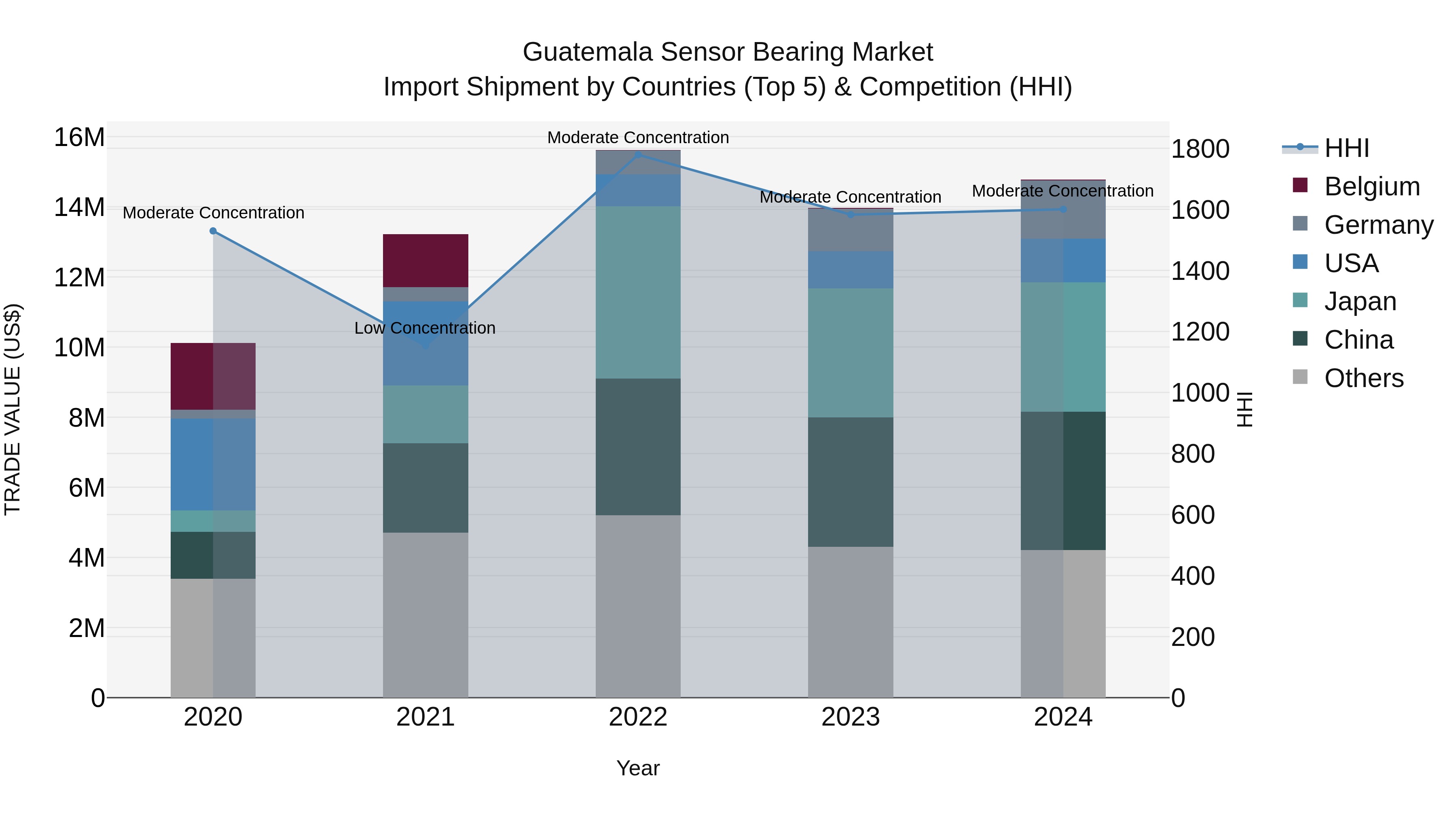 Guatemala Sensor Bearing Market Top 5 Importing Countries and Market Competition (HHI) Analysis